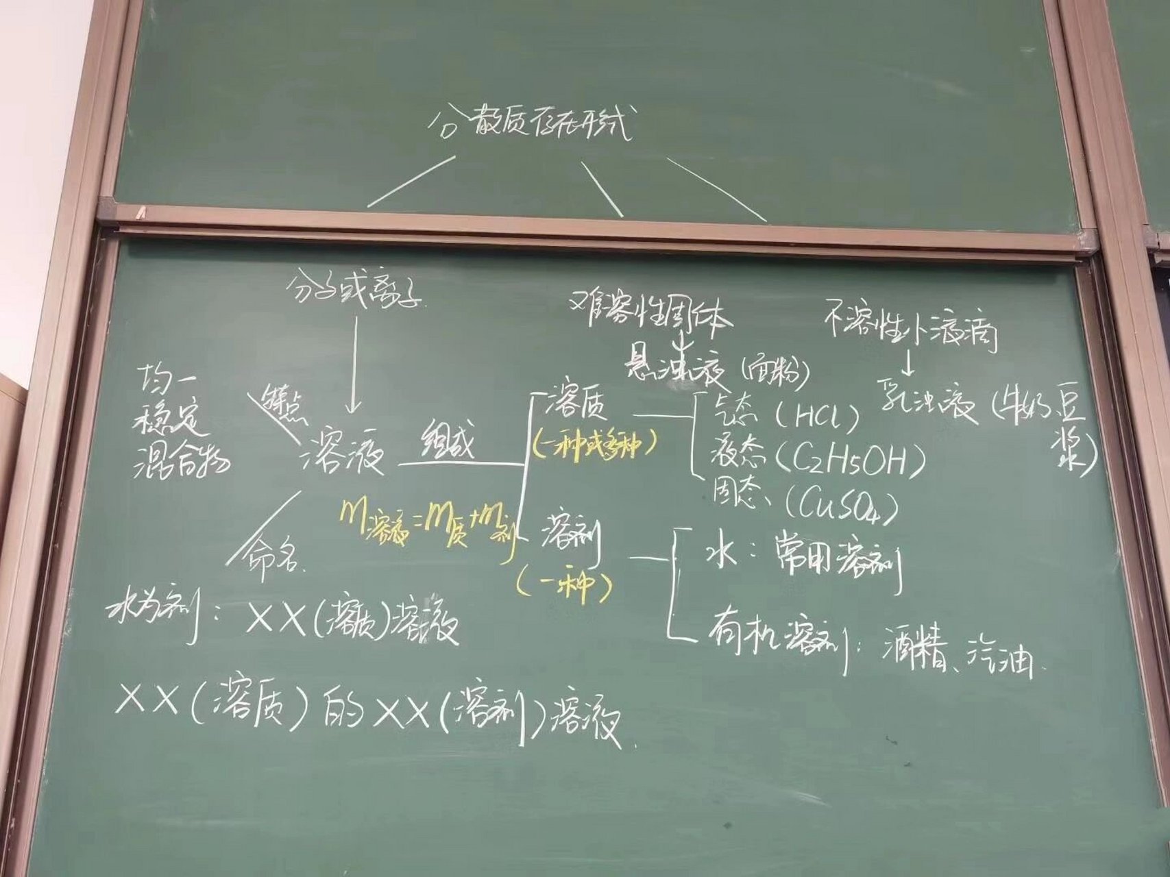 初三化学优秀板书图片图片