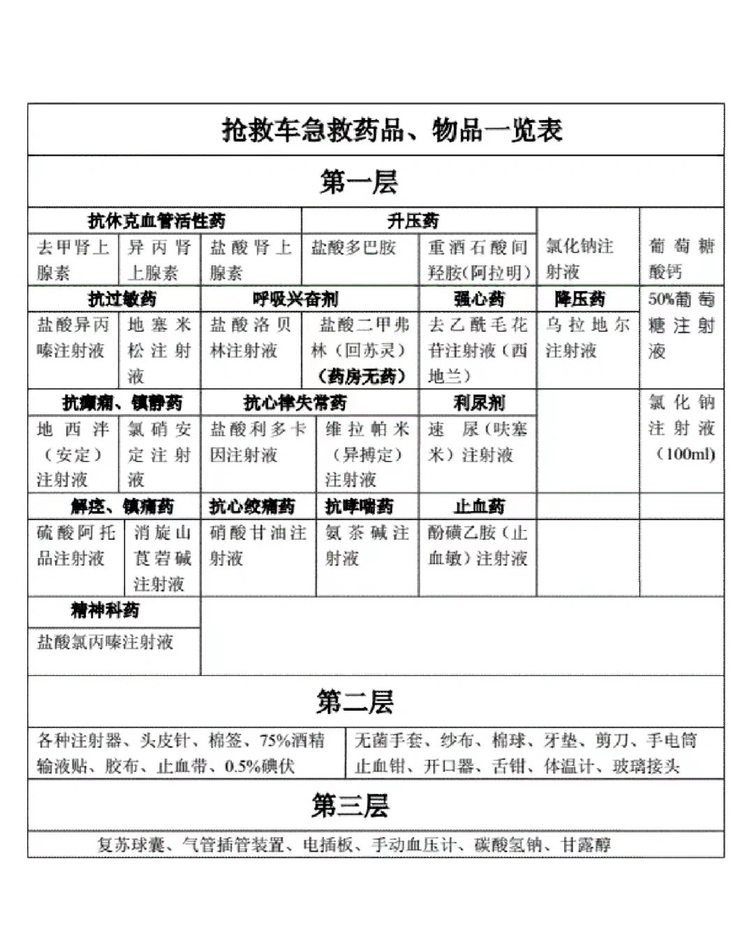 医护必须知道的抢救车物品摆放!