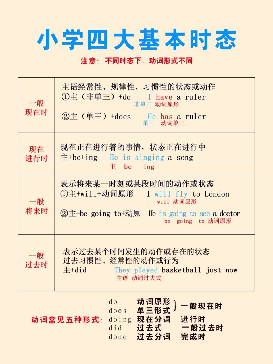 小学必会的四大时态,一张图搞定 小学必会的四大时态,一张图搞定