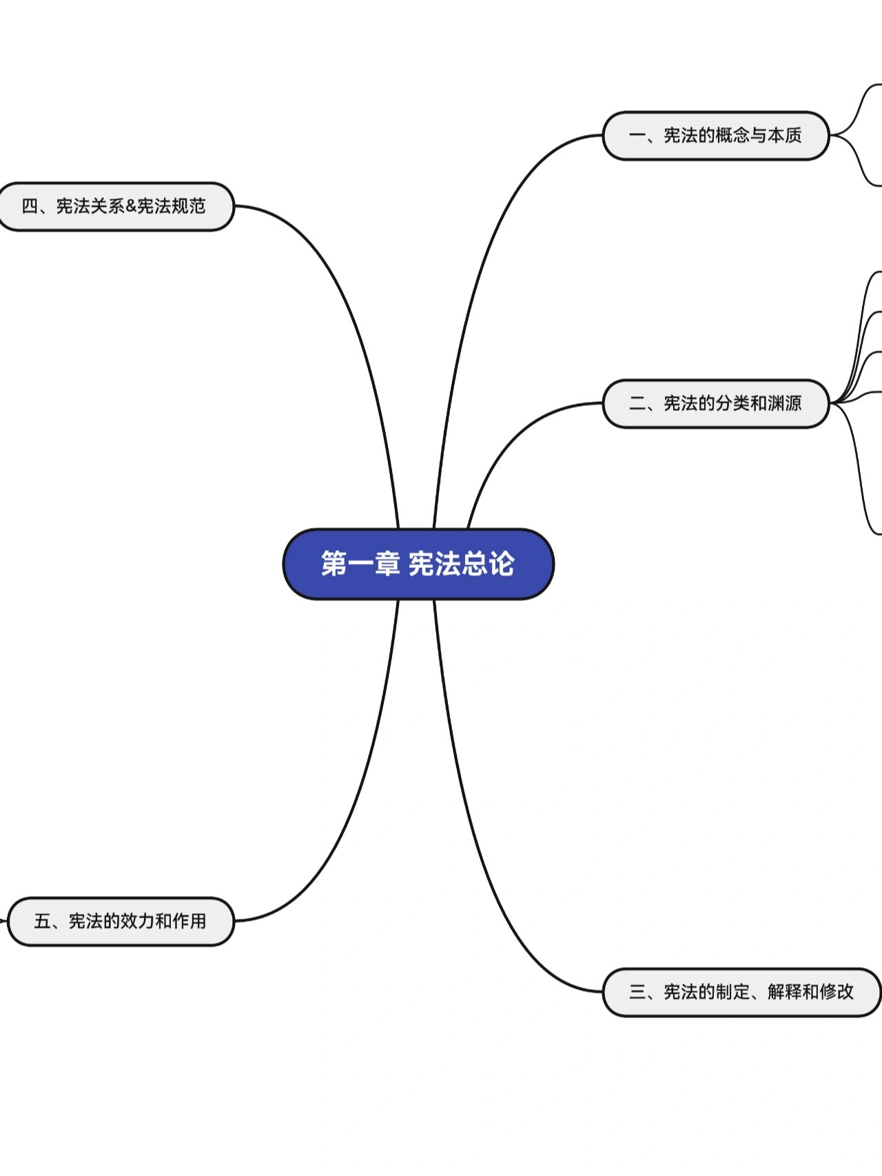 《宪法学》第一章 宪法总论思维导图