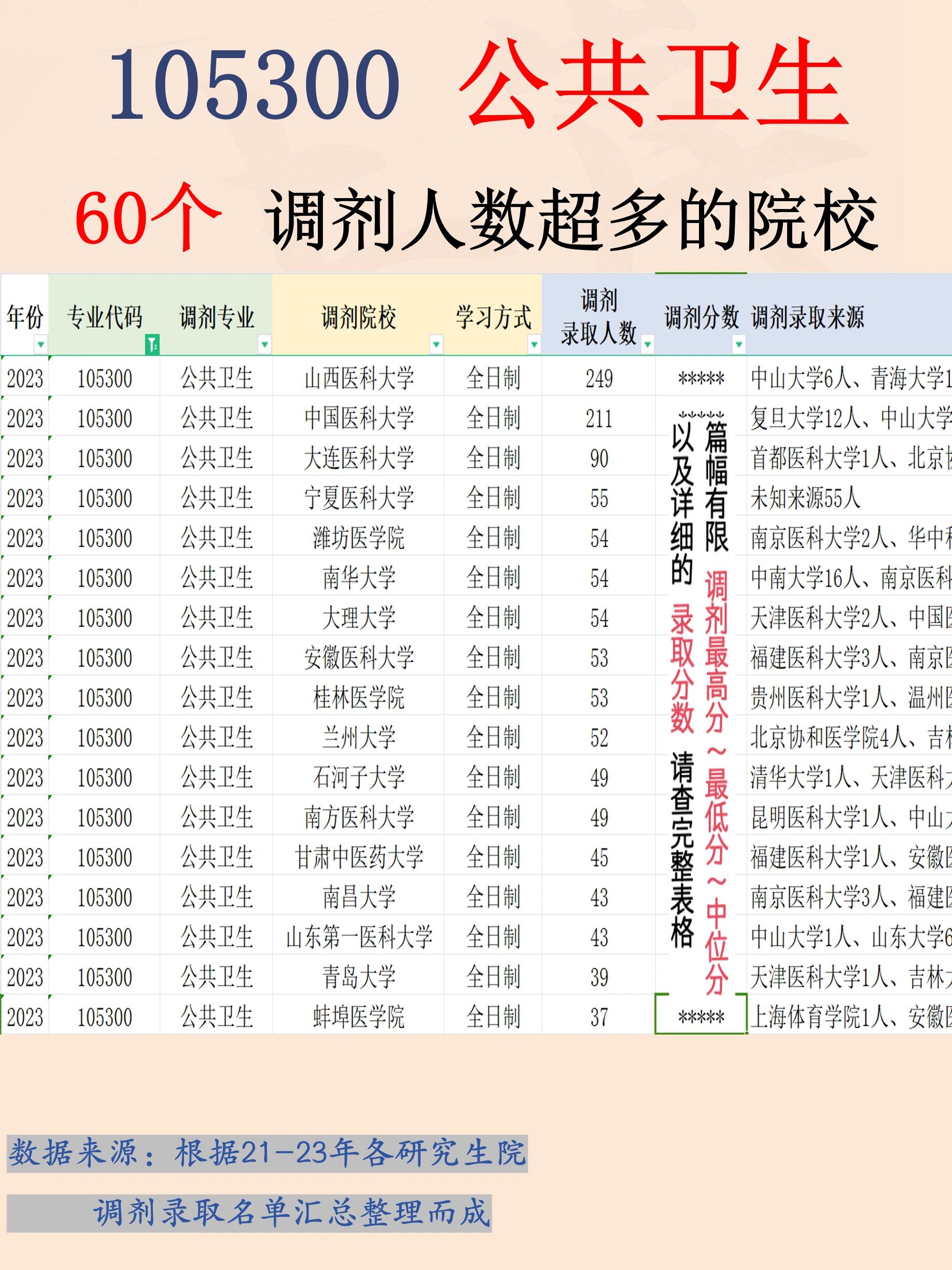 调剂人数超多!60个105300公共卫生院校