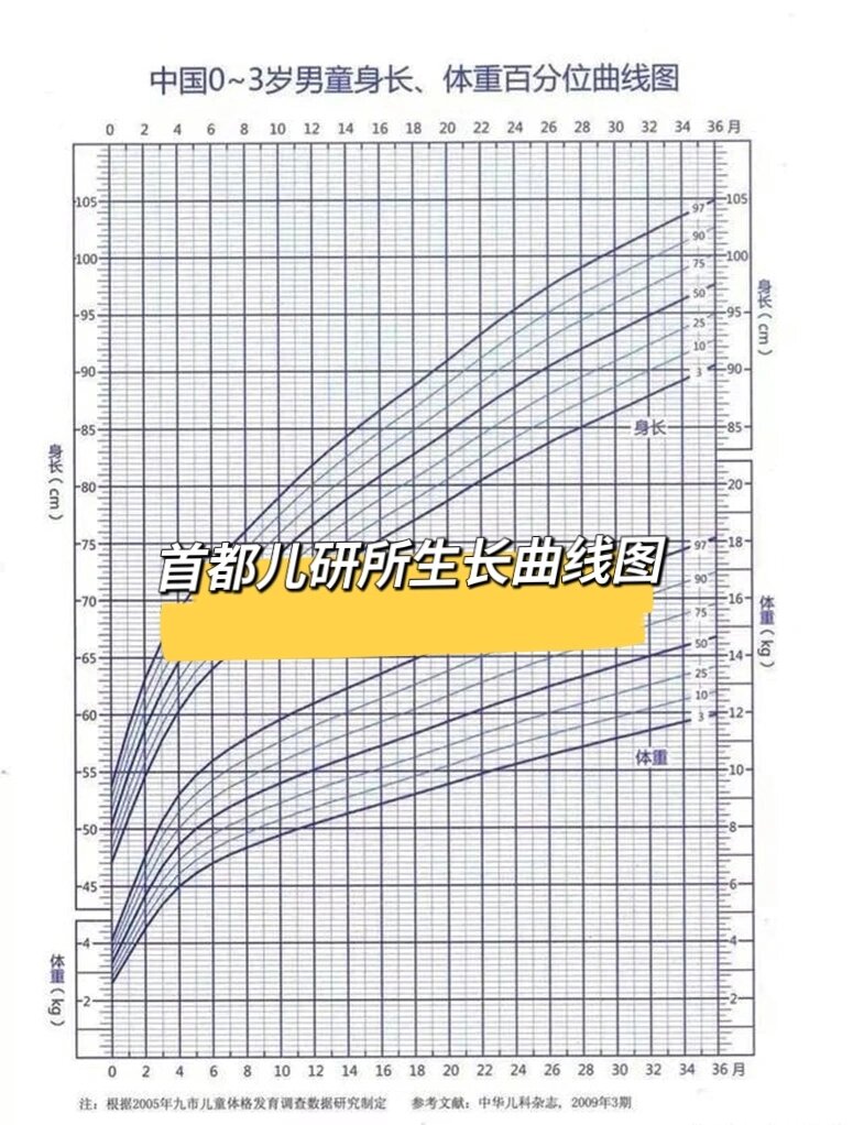 首都儿研所生长曲线图 体重身高就看这个图