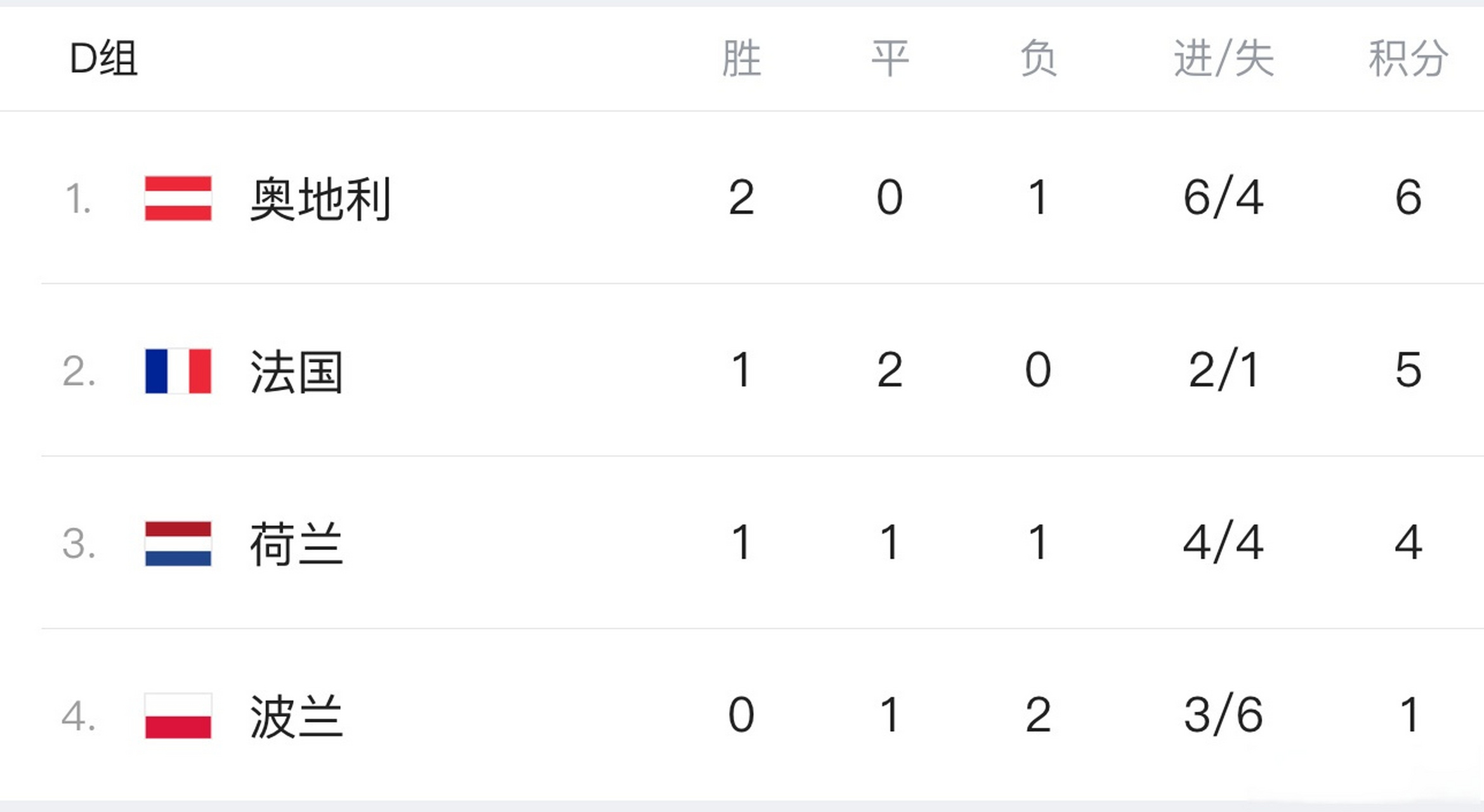 荷兰以比大胜奥地利,提前晋级 荷兰以比大胜奥地利,提前晋级