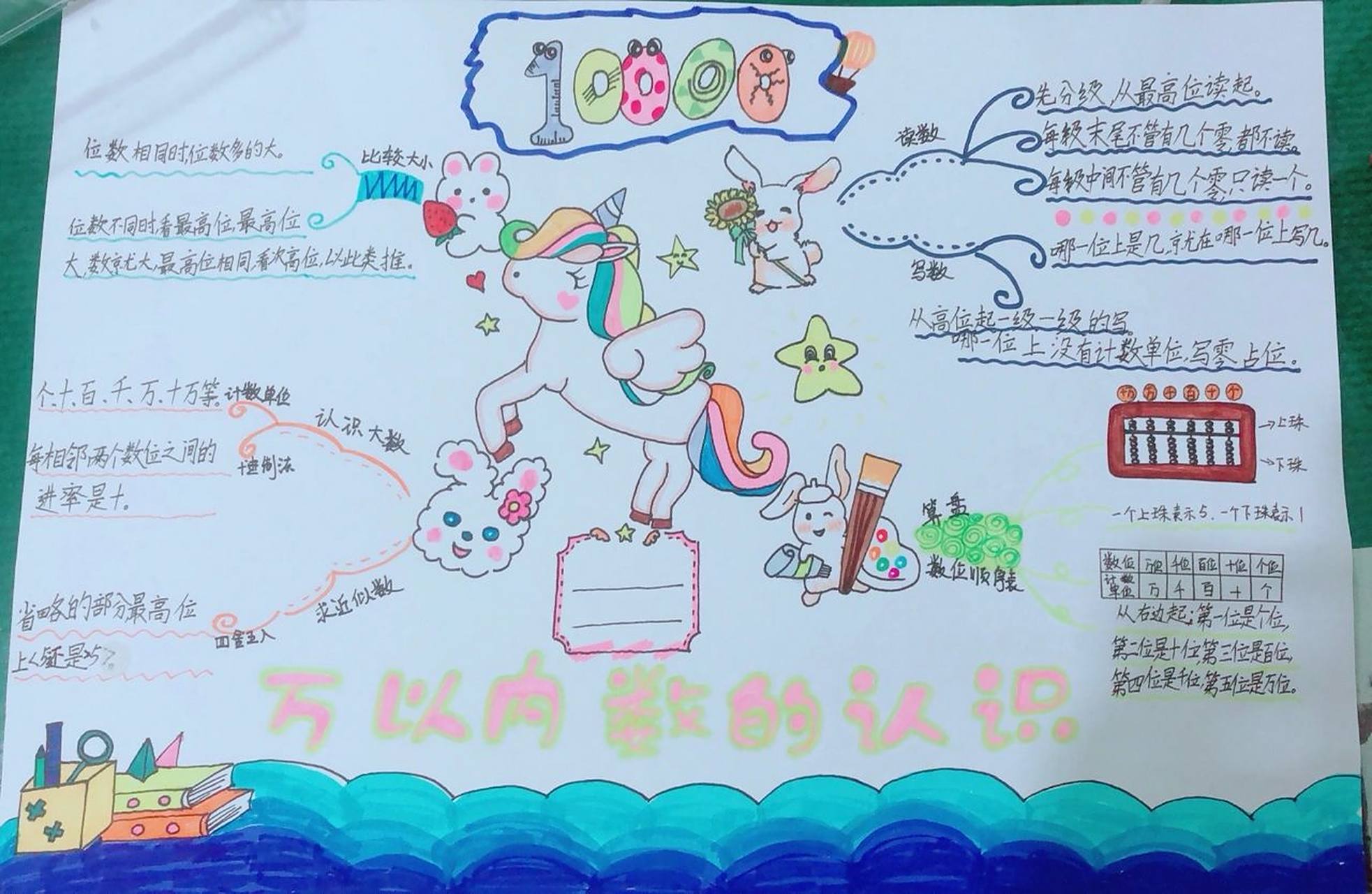 万以内数的认识 数学报 数学手抄报