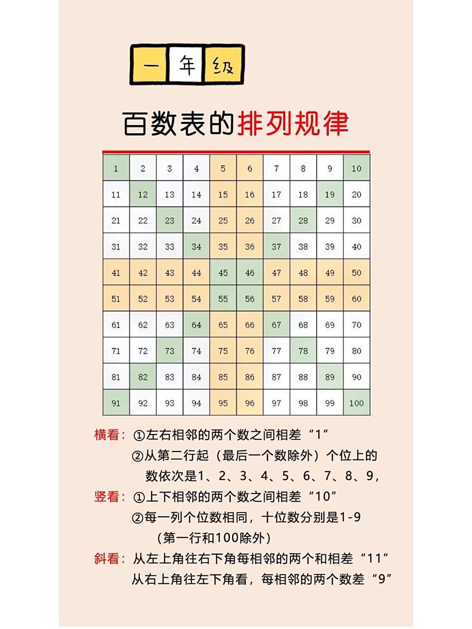 一年级下数学重点百数表,搞清规律事半功倍 一年级下册数学重点百数表