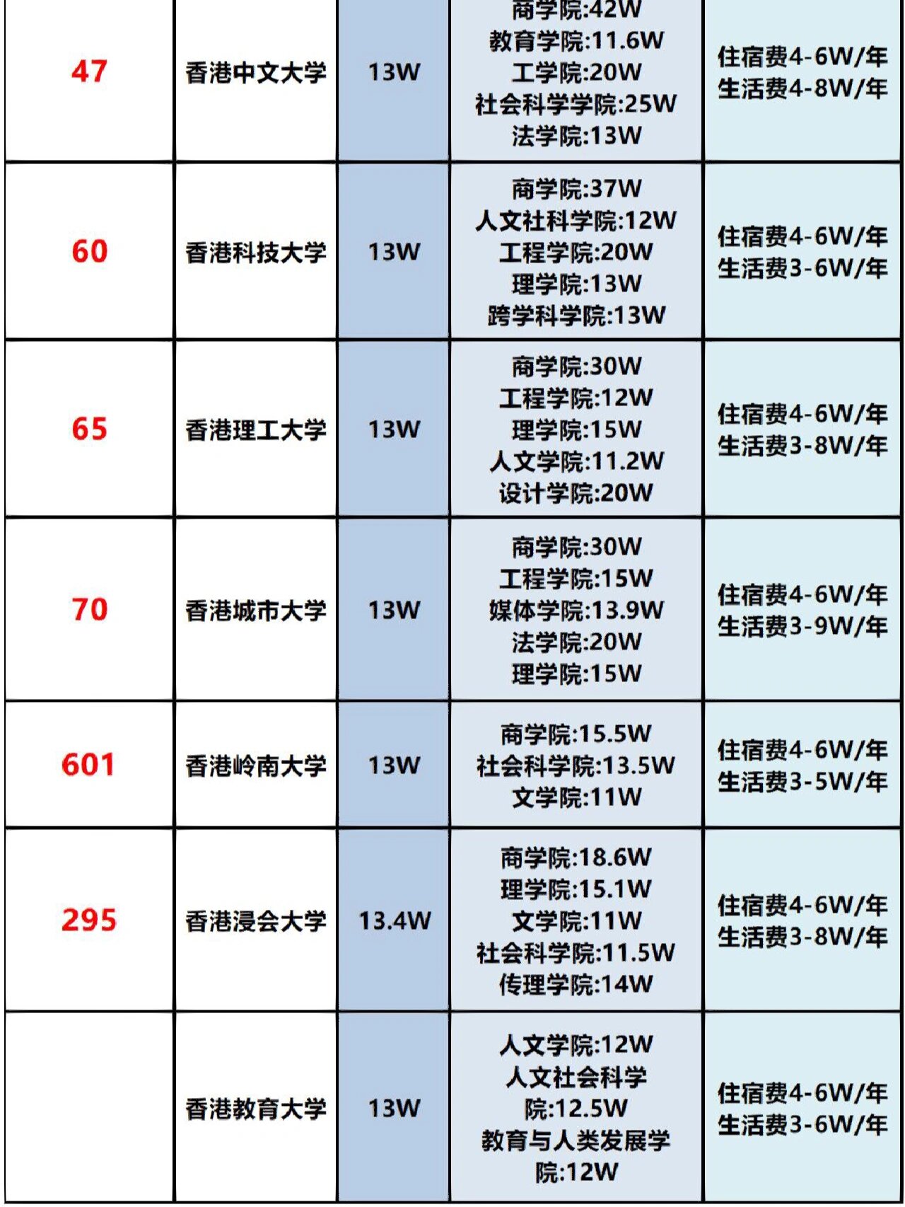 香港八大院校学费 1⃣️香港大学