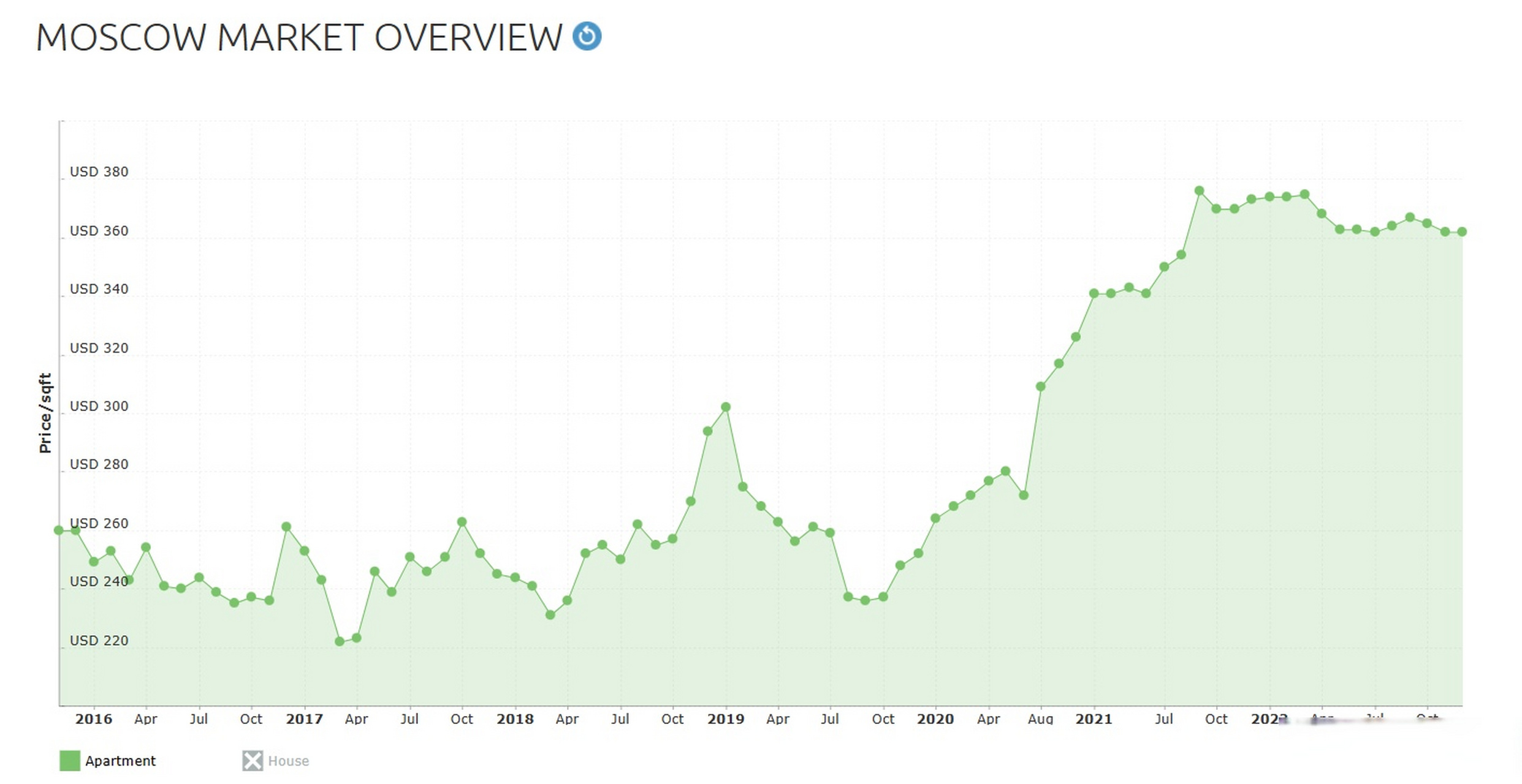 莫斯科房價走勢2016-2022