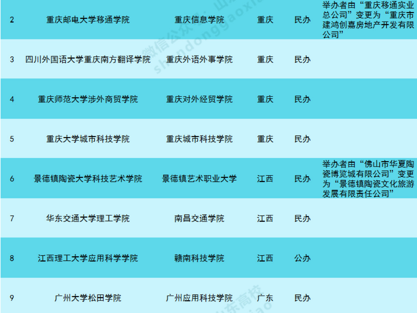 云南独立学院转设图片