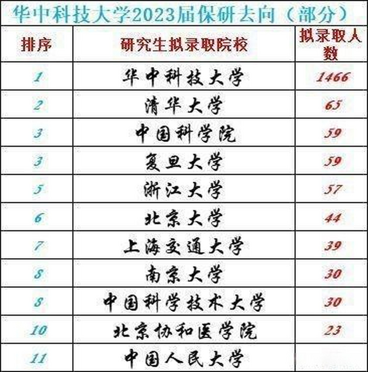 去向 2023届本科毕业生7042人,有2086名同学获得保研资格学校总体