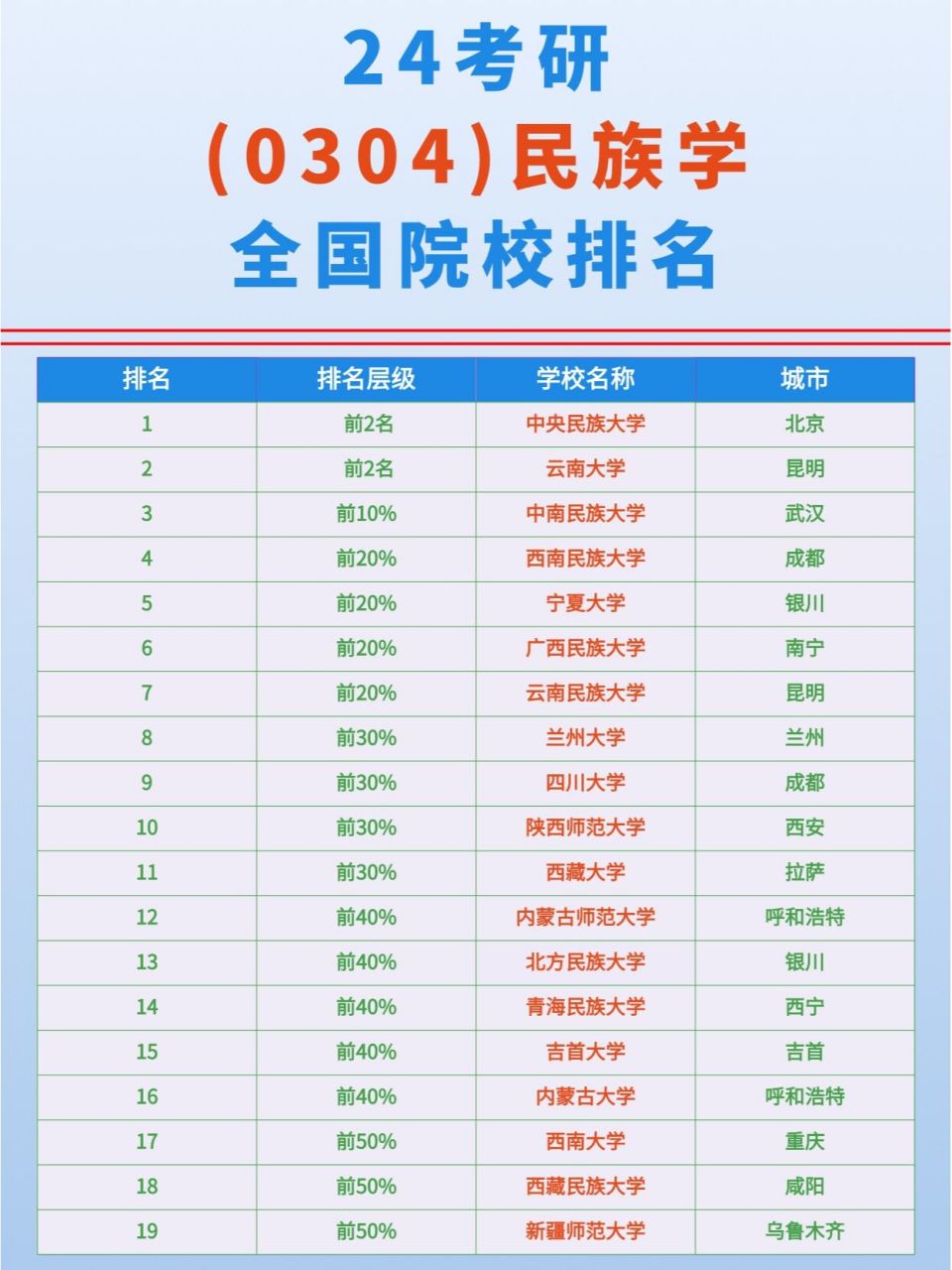 24考研�0304民族学全国院校排名 0304民族学