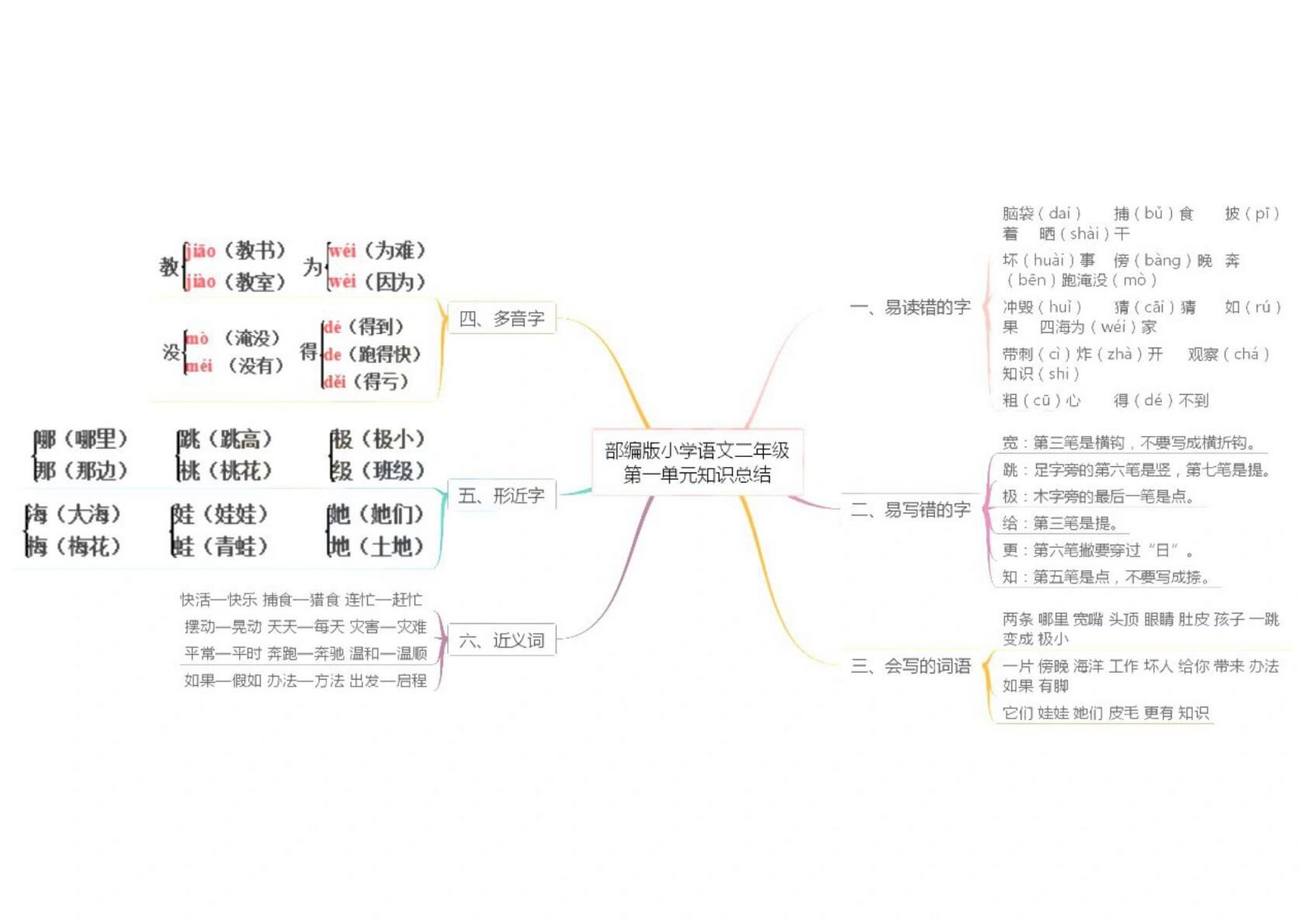思维导图~二年级人教版语文1-5单元 思维导图~复习的好帮手