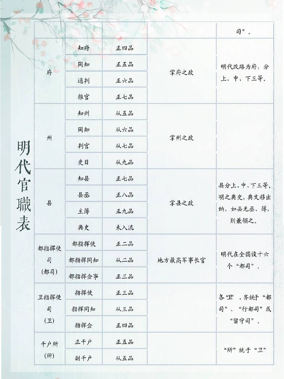 明朝官制分为中枢,地方,军事官制三部分.