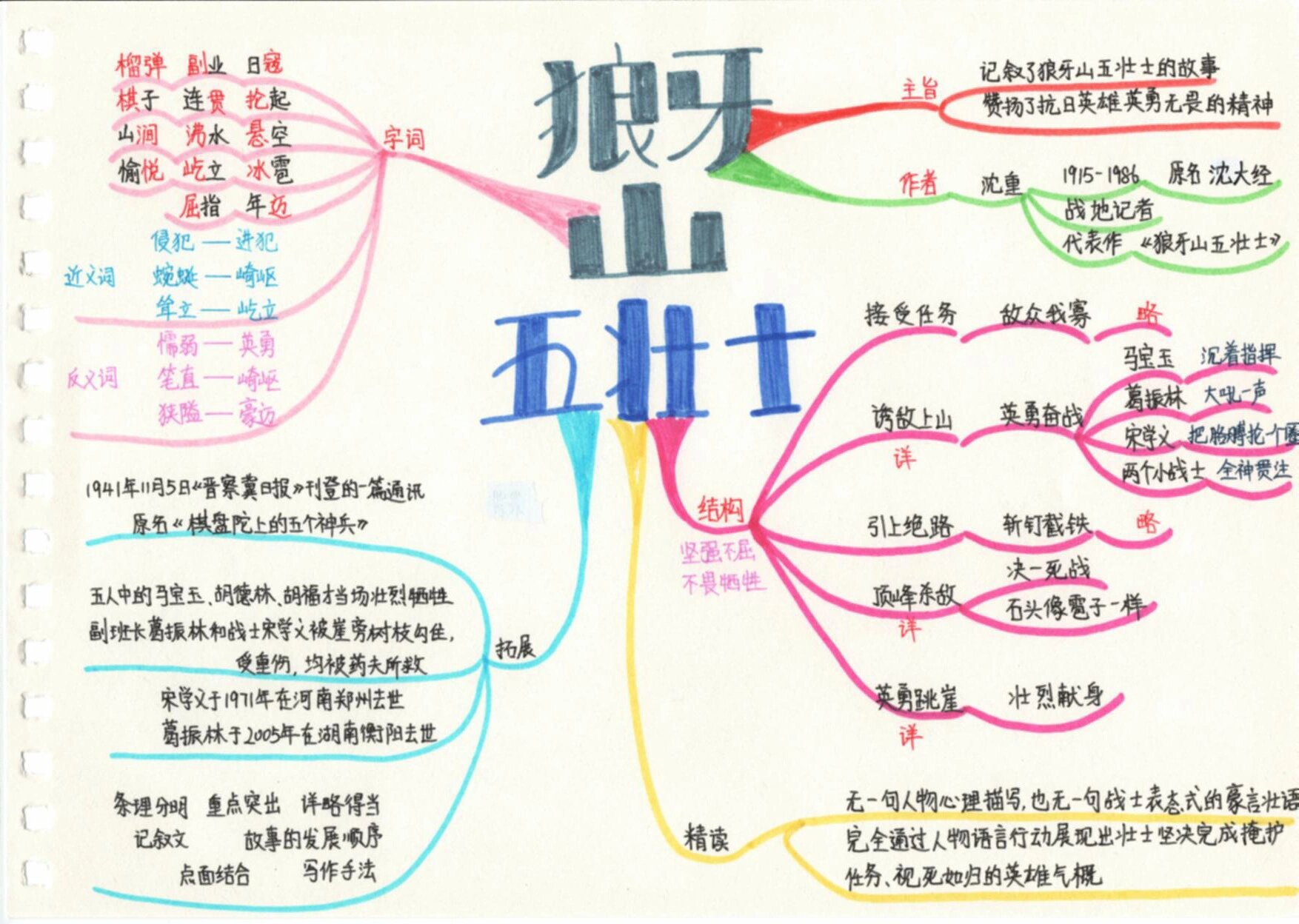 六上语文 狼牙山五壮士 思维导图