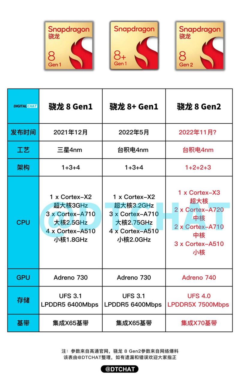 骁龙888工艺图片