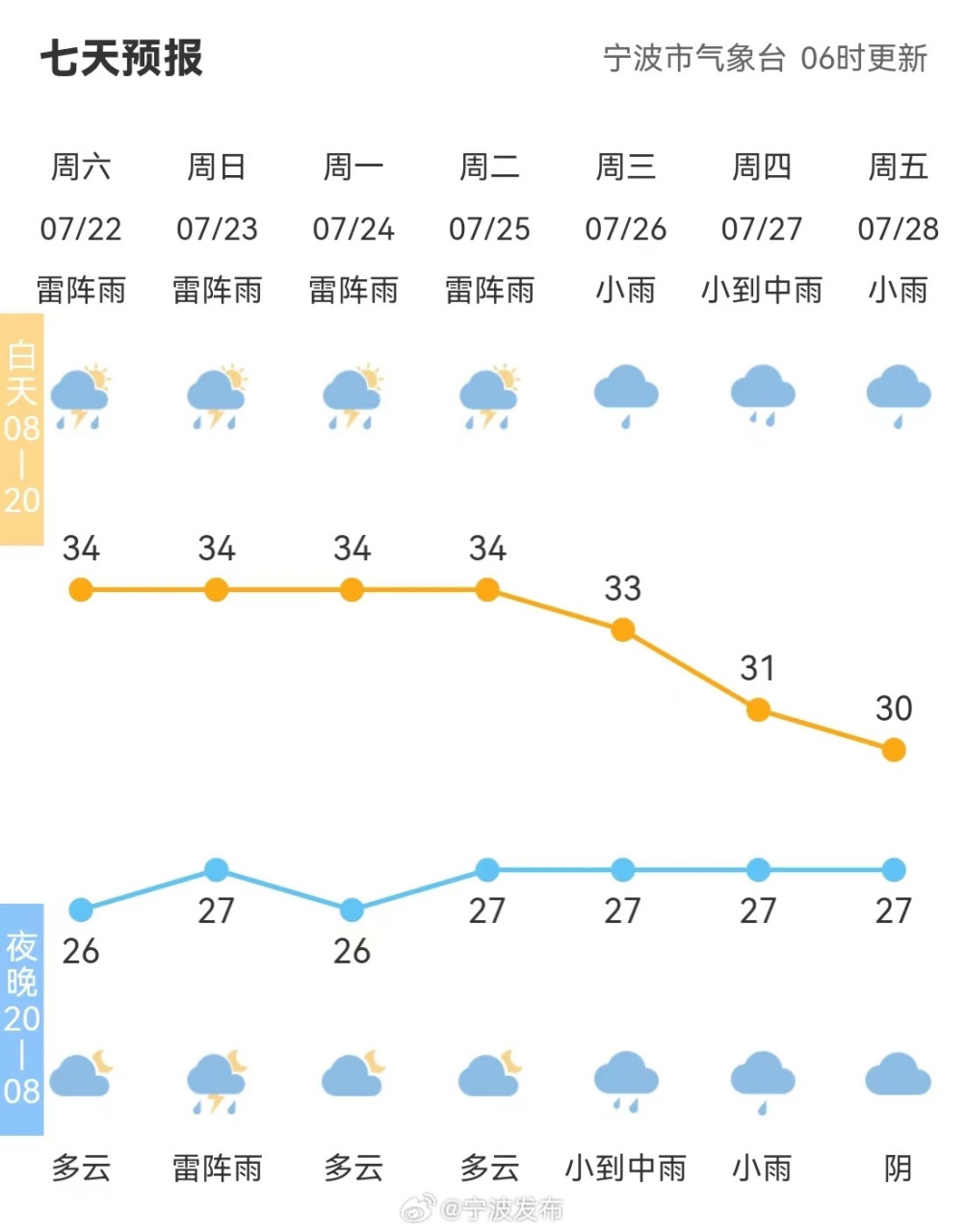 【全市天气预报】#宁波天气#市气象台06时发布,今天阴到多云部分地区