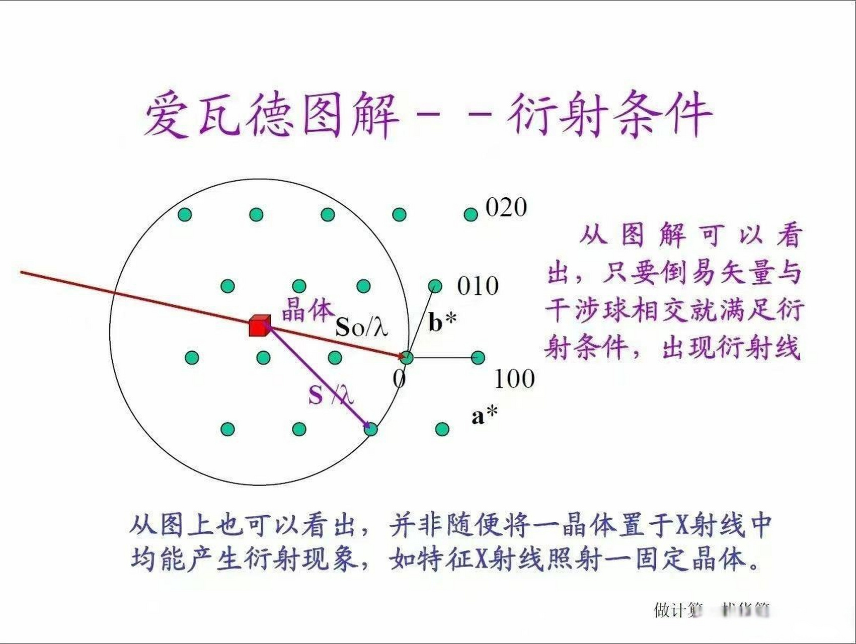04350页xrd基础理论干货01步步深入,全面讲解x射线衍射技术晶体学
