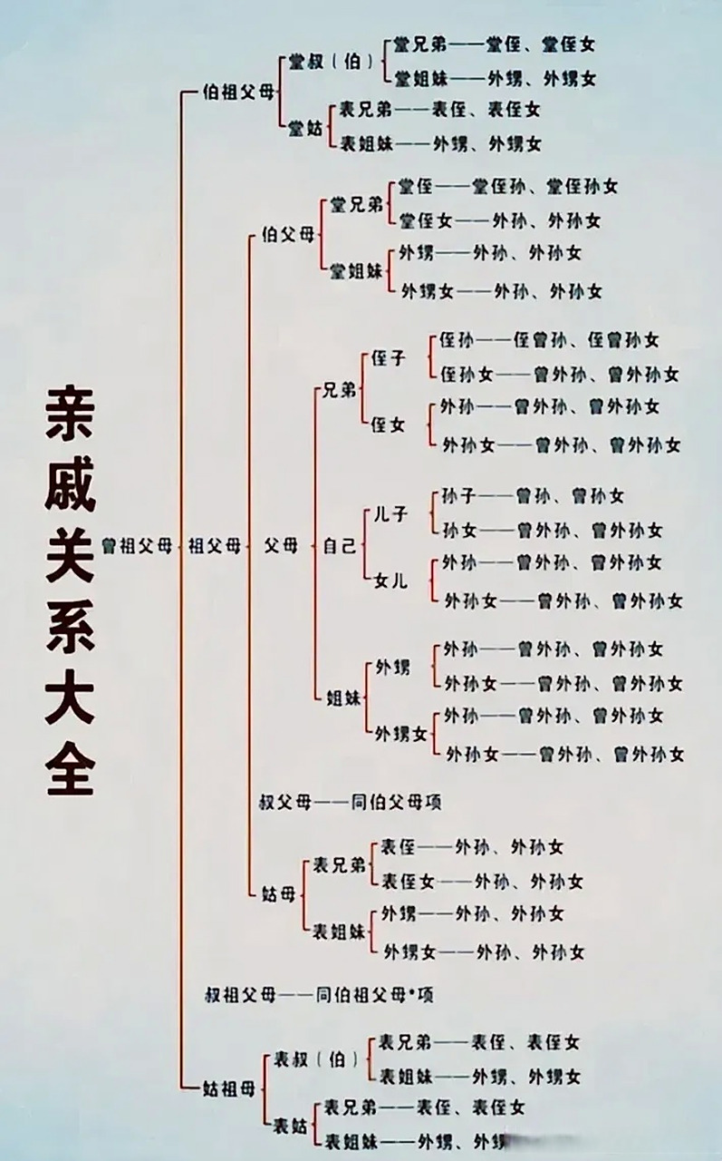 民法典小故事# 三代之内旁氏血亲,看看能不能分清楚.