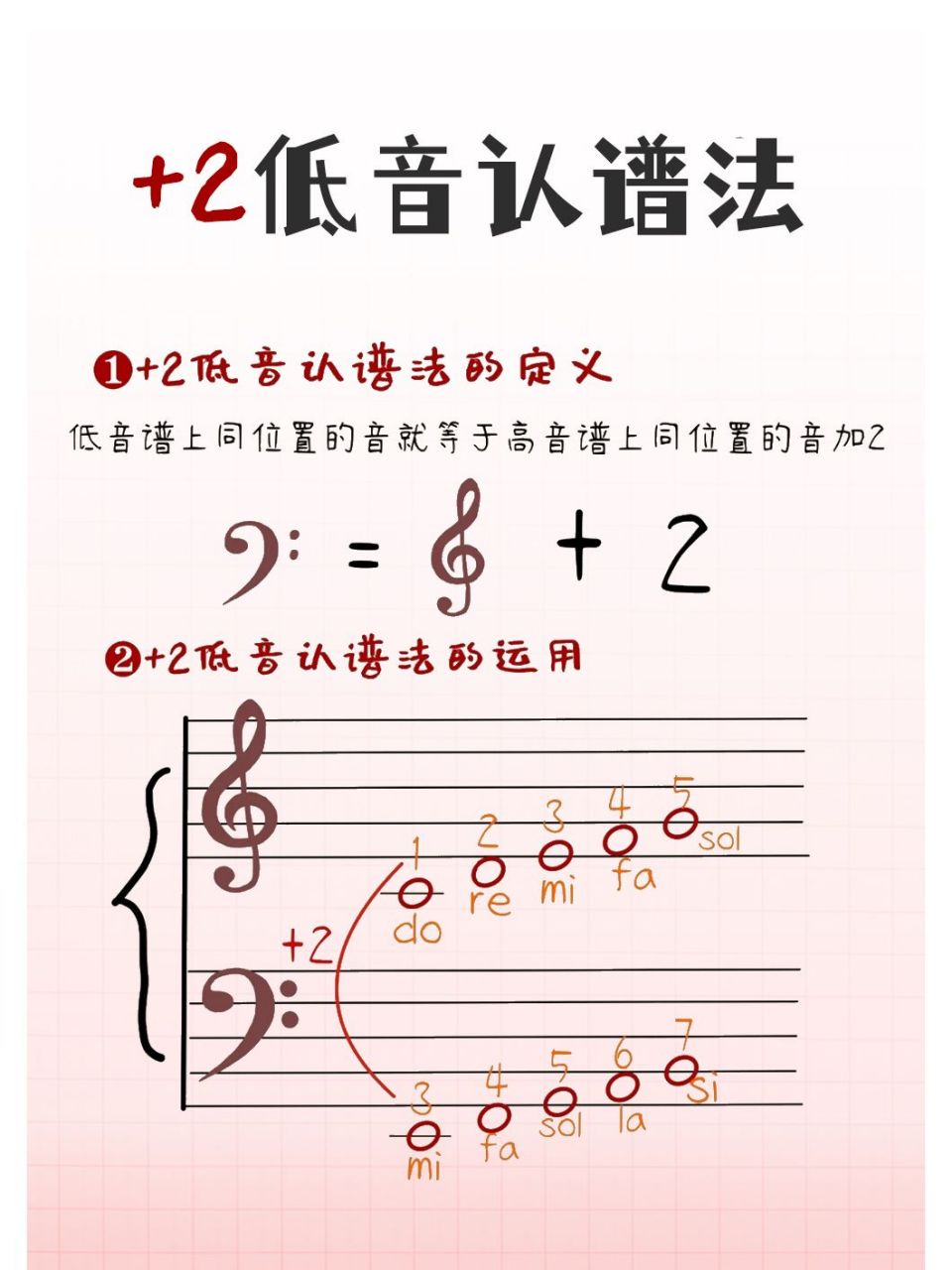 低音认谱法来啦!学会这篇,认谱快人一百倍!