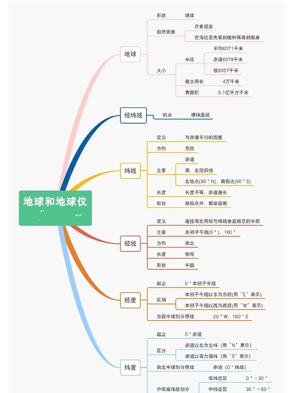 初中地理重点知识思维导图 8张思维导图,初中地理七年级上学期重点