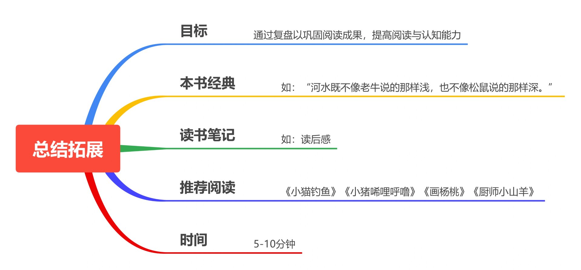 小马过河思维导图图片