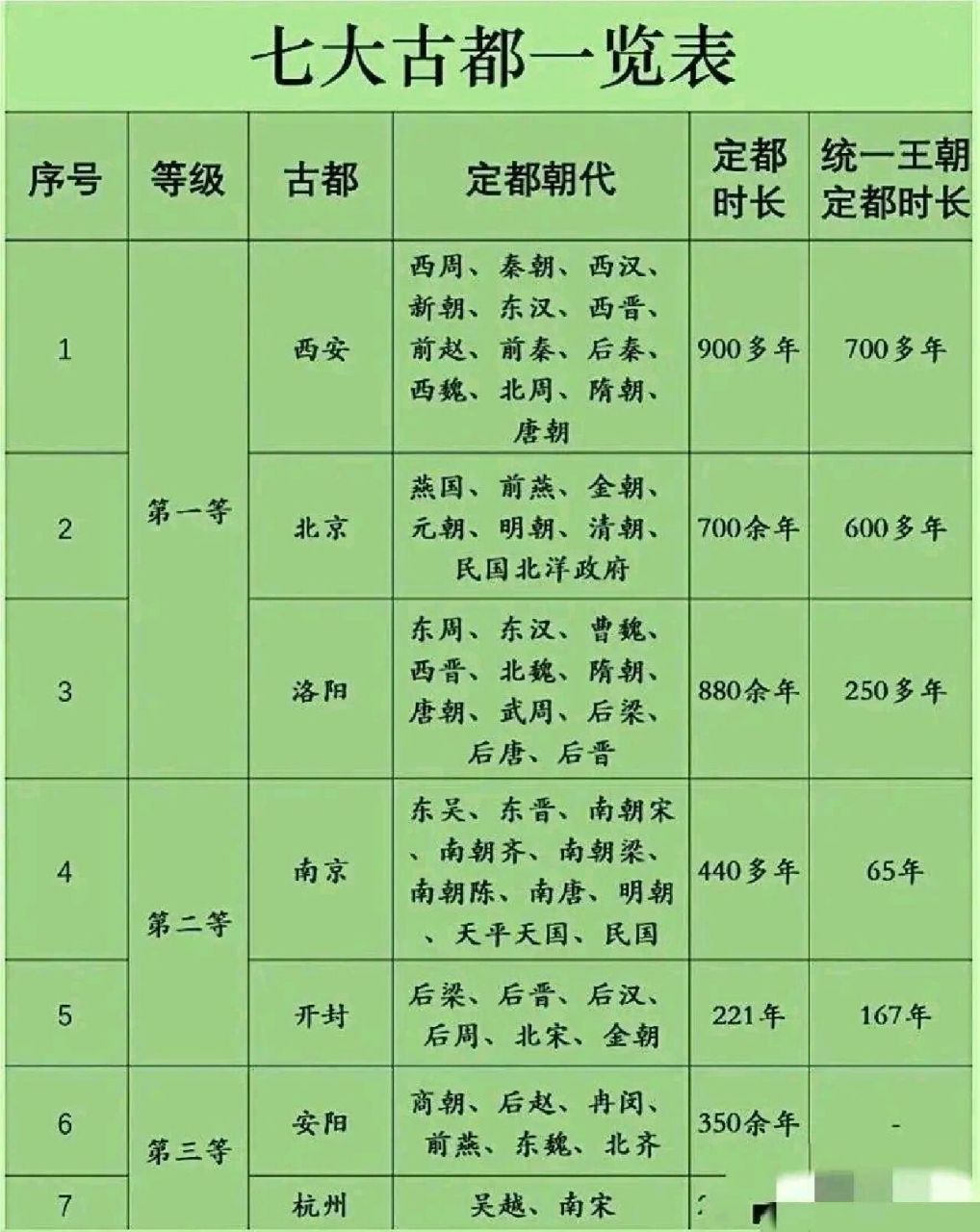 七大古都一览表!
