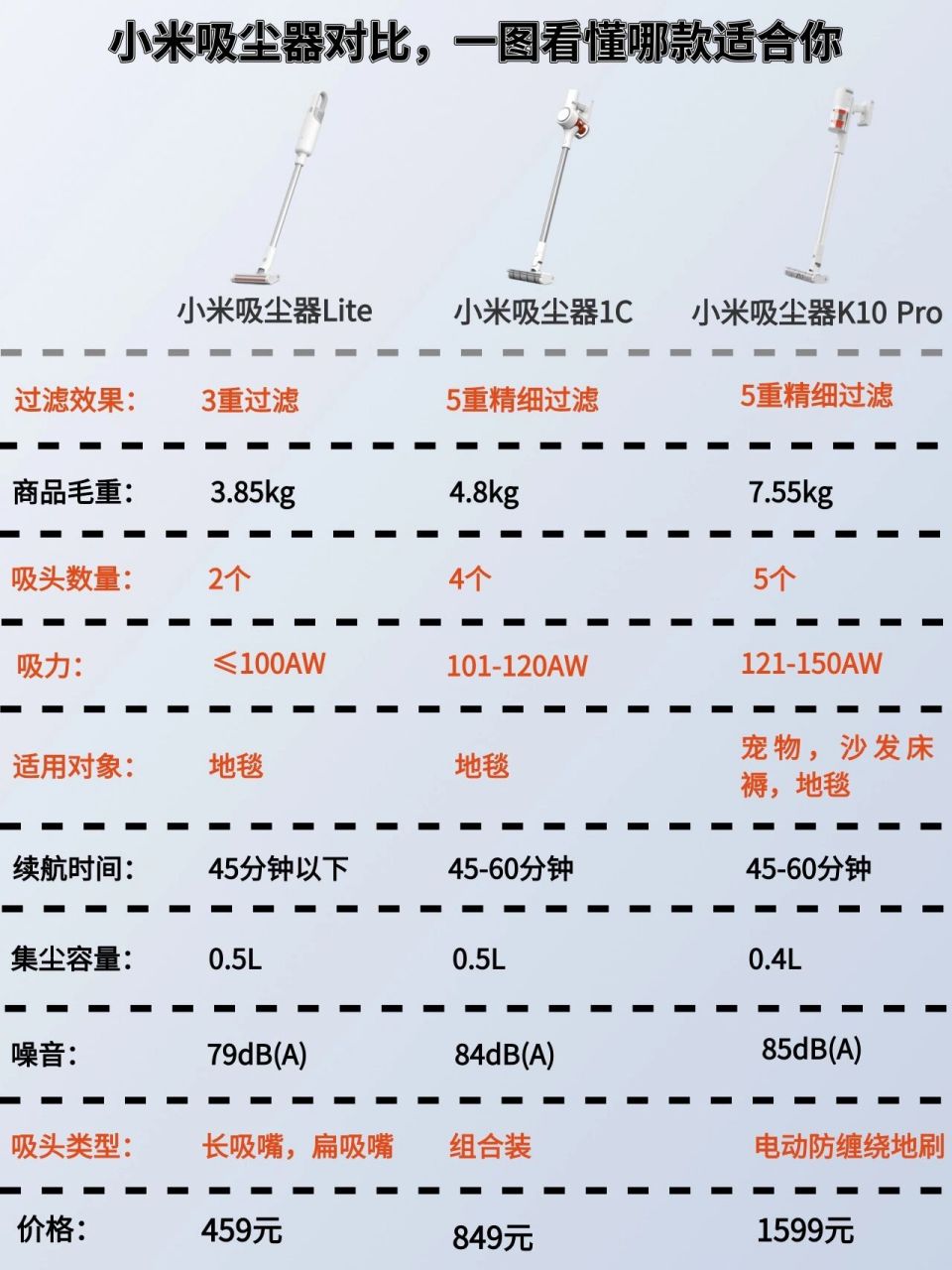 小米吸尘器对比,一图看懂哪款适合你 73小米手持吸尘器k10 pro这款