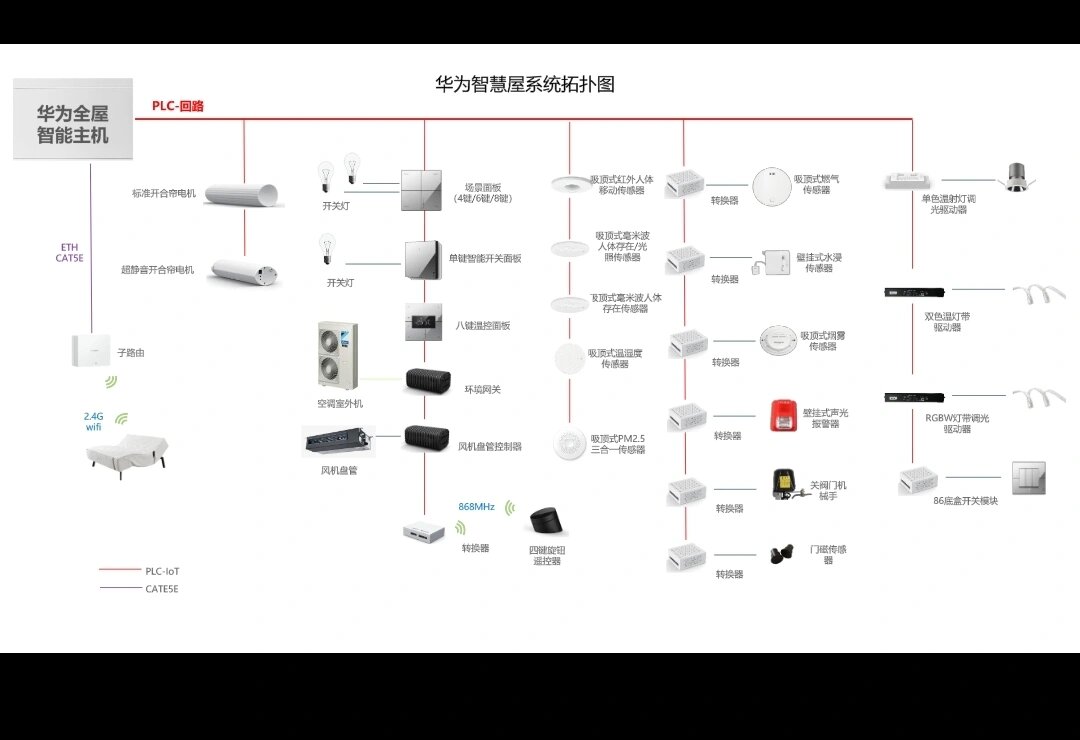 华为智能家居优势图片