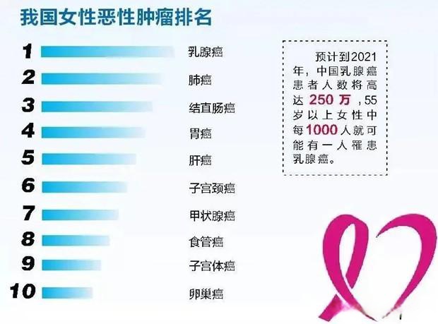 1,乳腺癌复发是指临床治愈的乳腺癌,经过一段时间之后又重新发生的.