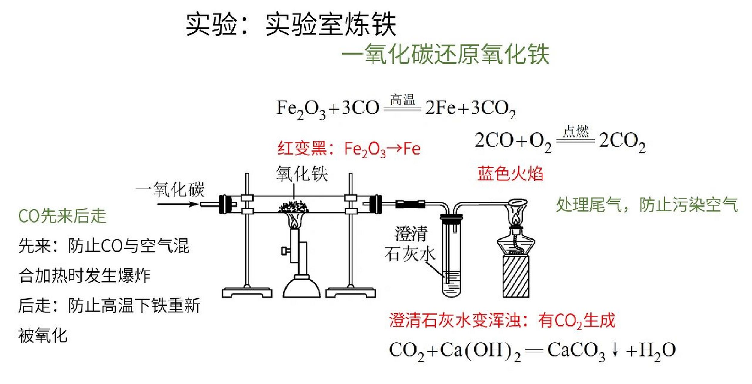 实验室炼铁～一氧化碳还原氧化铁 一氧化碳还原氧化铁,一张图搞定