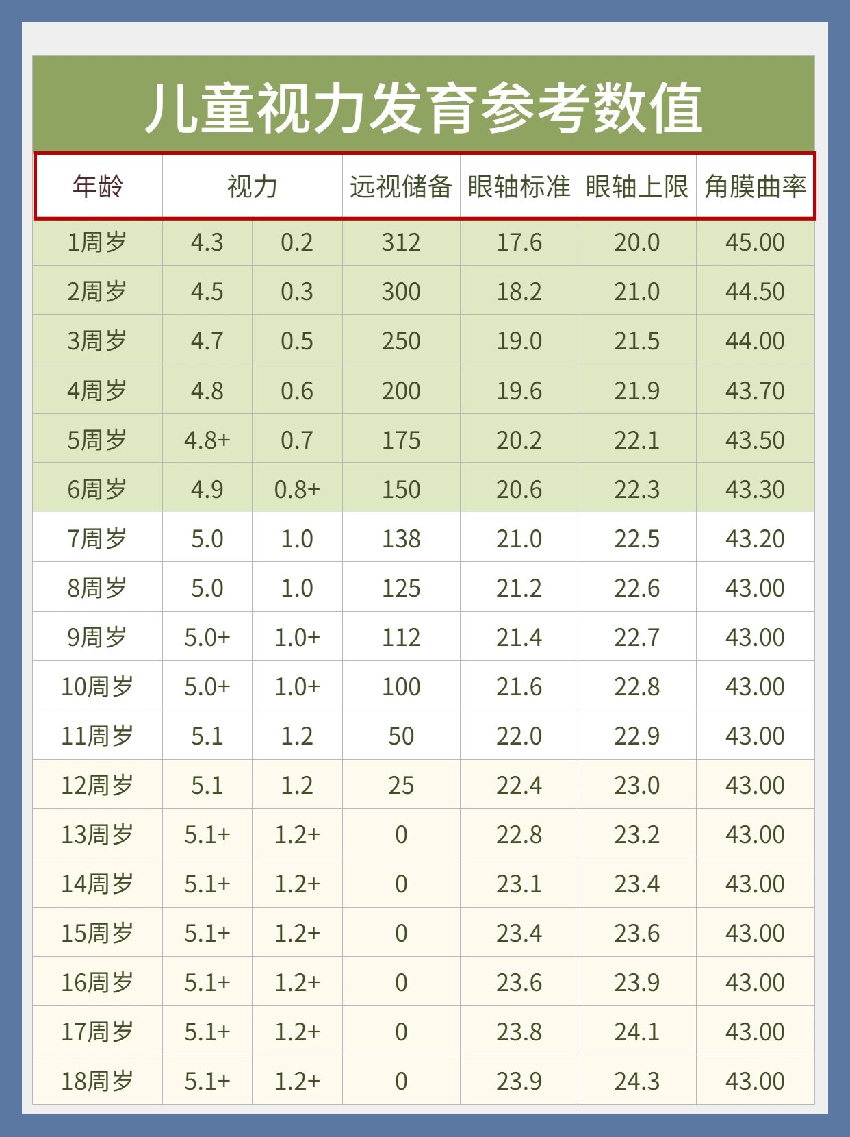 儿童视力参考表