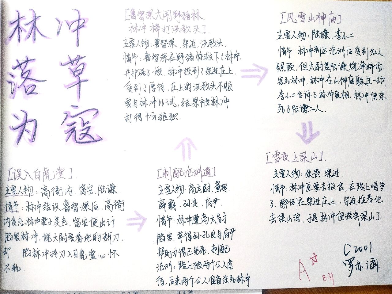 《水浒传》情节思维导图
