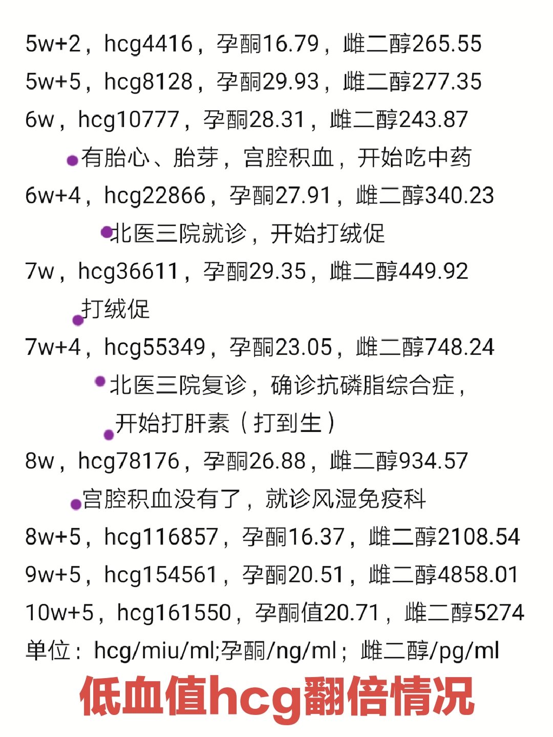 低血值hcg翻倍情况 早期hcg翻倍不好,1万左右出胎心胎芽~把我的数值