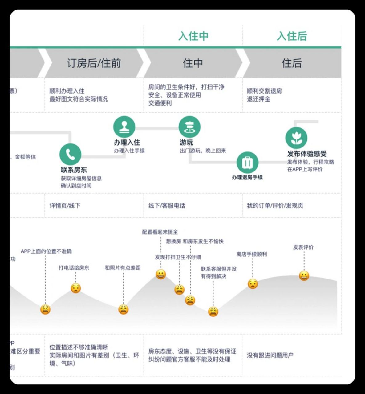 用戶情緒地圖,就是指在用戶體驗你的產品的整個過程中,將用戶體驗全