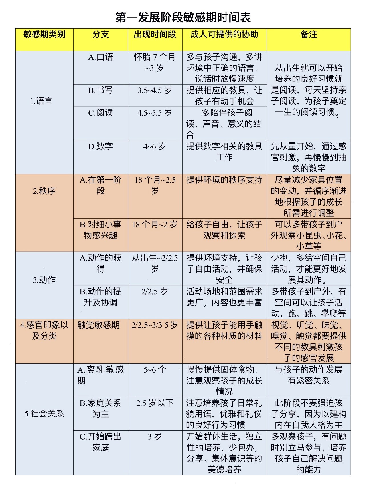 儿童第一发展阶段敏感期时间表
