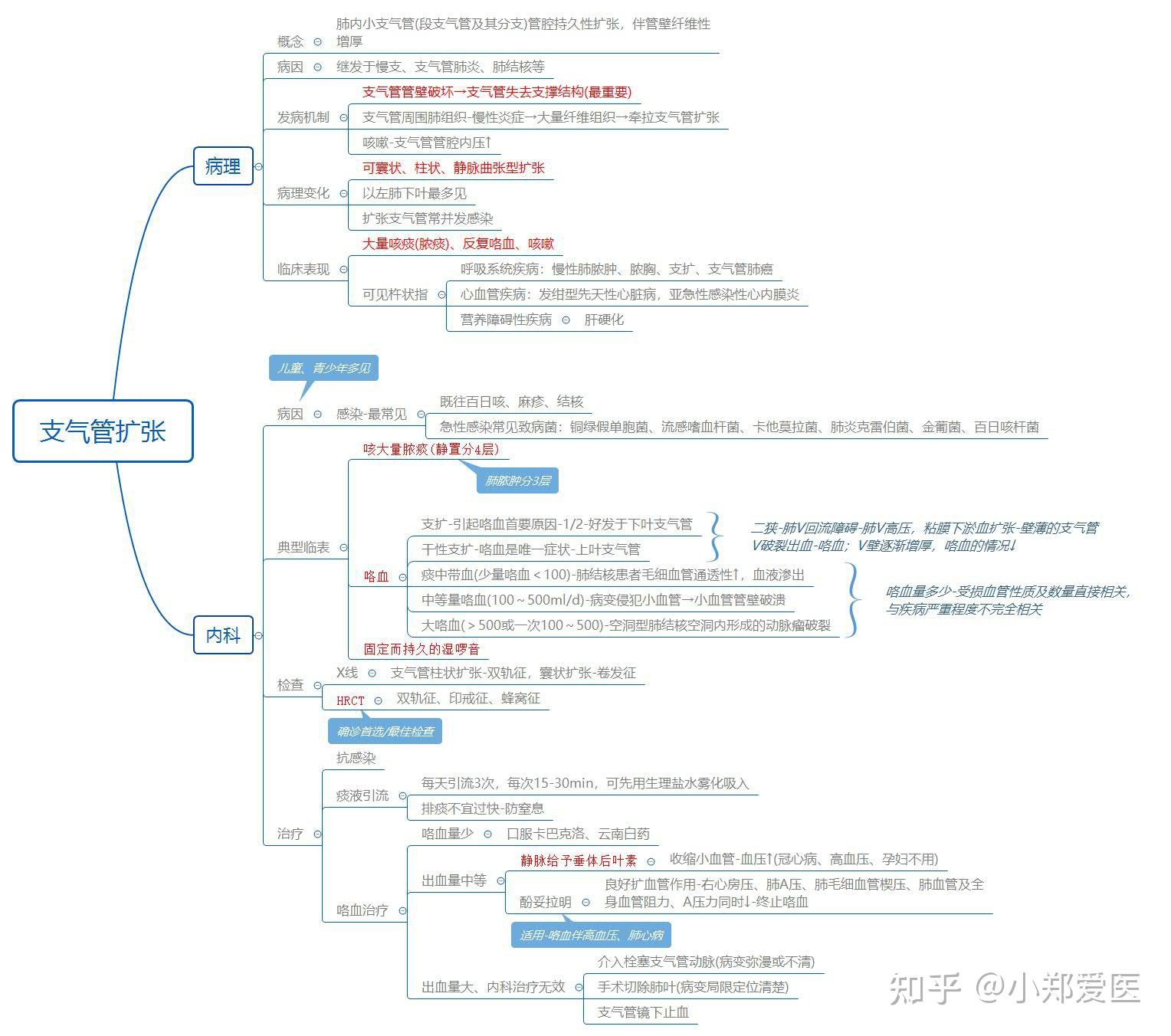 内科学思维导图之呼吸系统