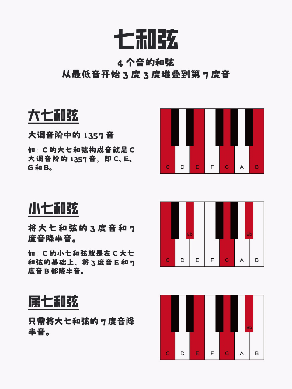 这次我拿出三类七和弦,并用c的大七,小七和属七和弦在钢琴琴键上的