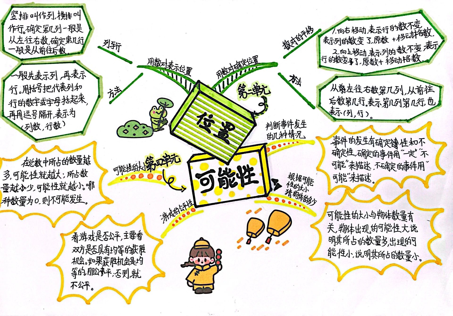 五年级上册数学思维导图 小学五上数学思维导图 第二单元 位置;第四