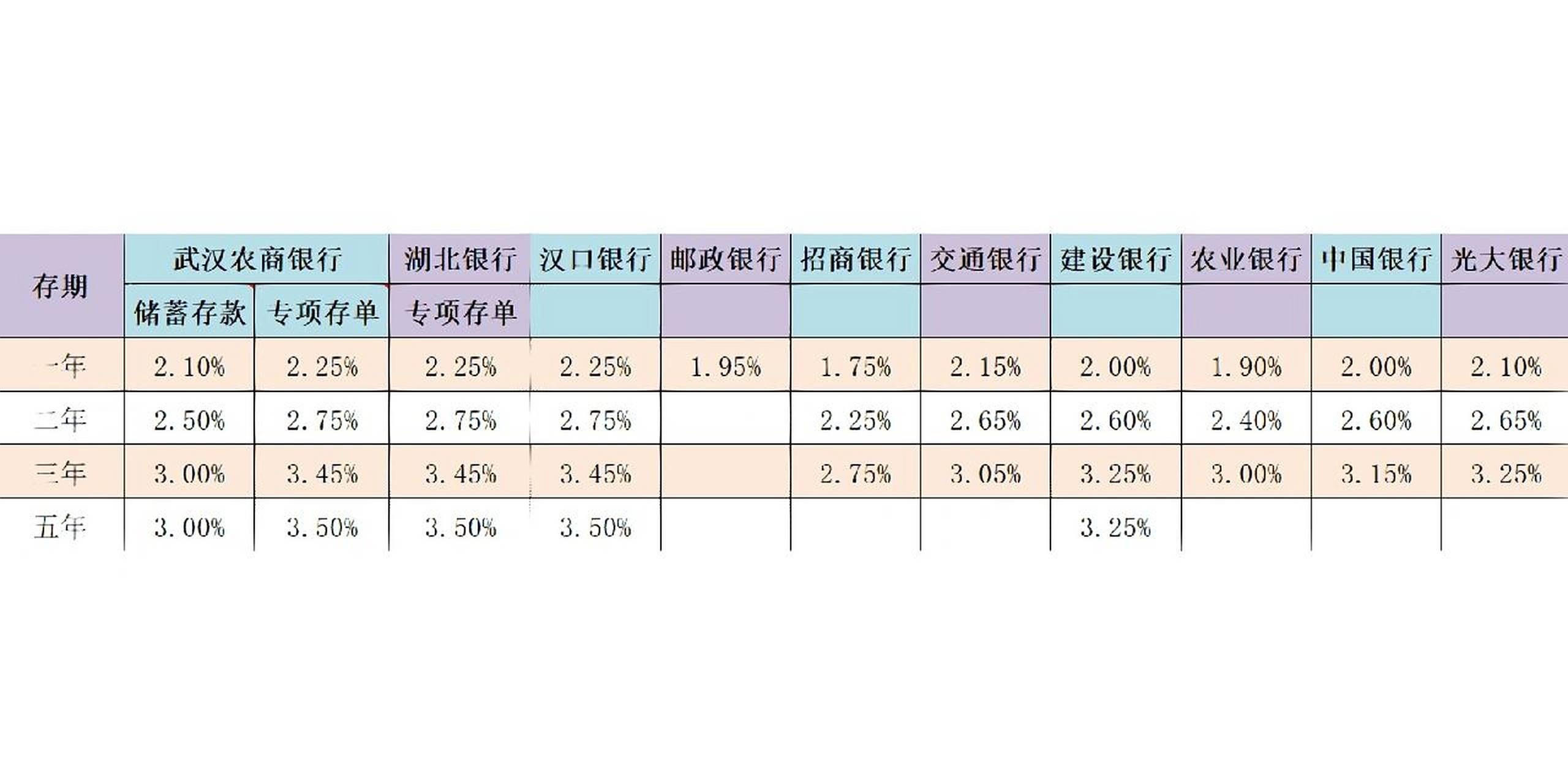 初步整理了武汉几个银行定期存款利率