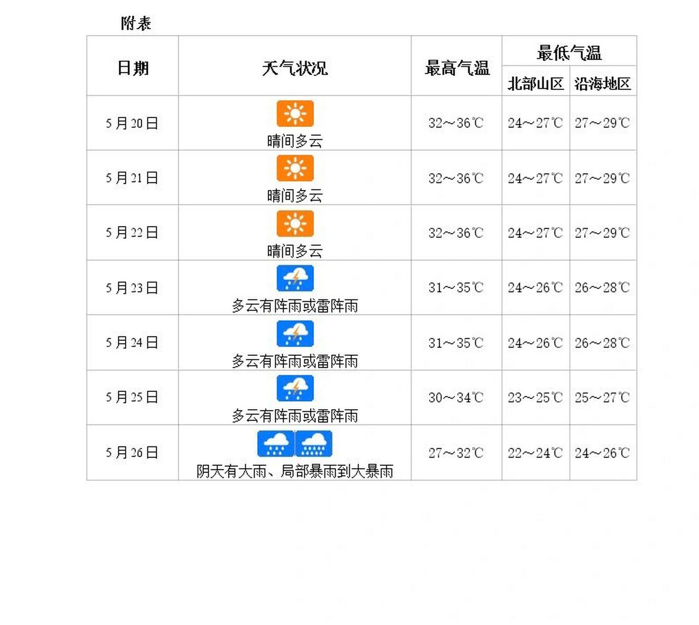 实时更新三亚天气5.