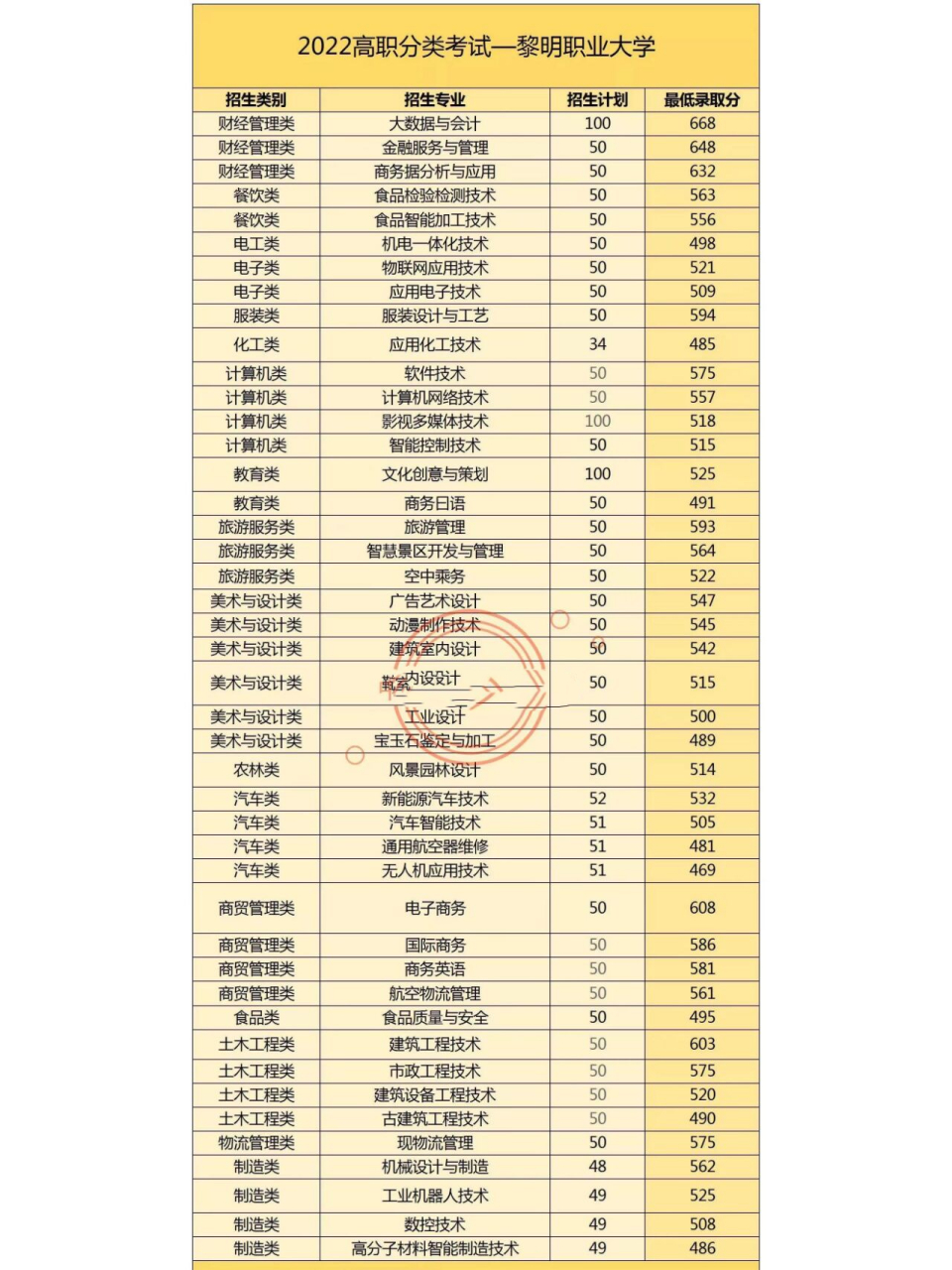 黎明职业大学2022最新版分数线分享 黎明大学,即黎明职业大学,简称黎