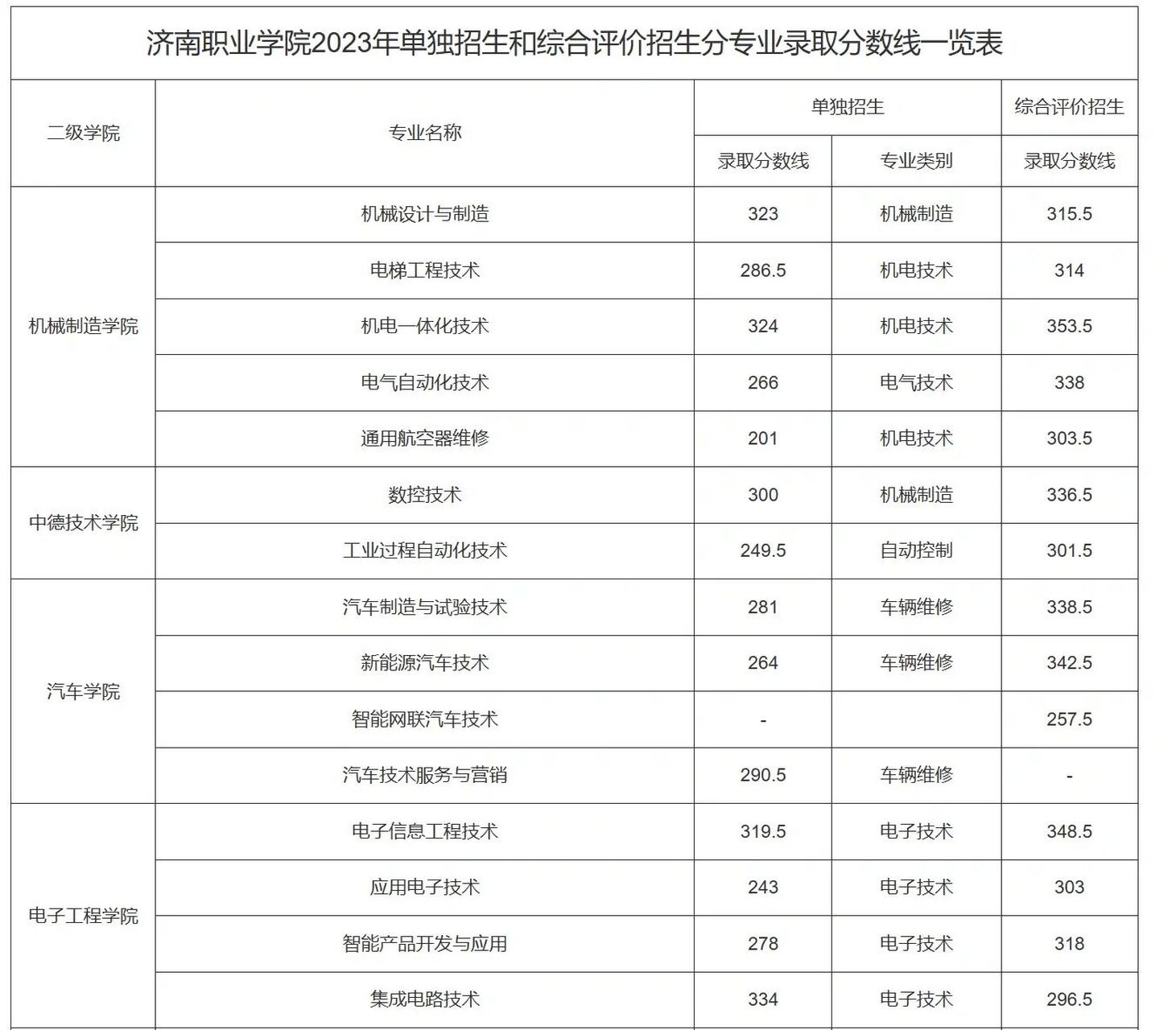 2023年济南职业学院单招综评录取分数线