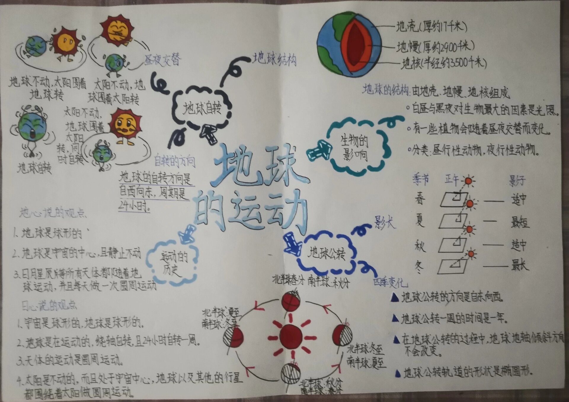 地球英语思维导图图片