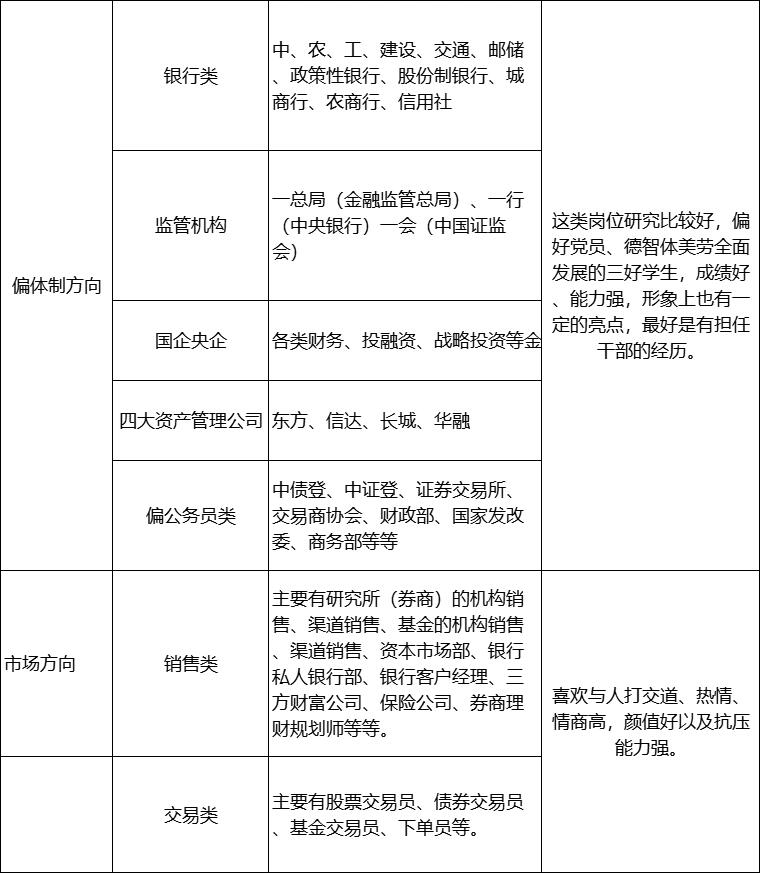 03金融学专业毕业后可以从事什么工作?