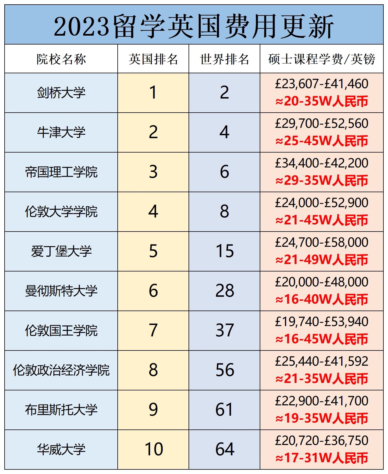 去英国留学费用是多少(去英国留学的签证怎么办理)