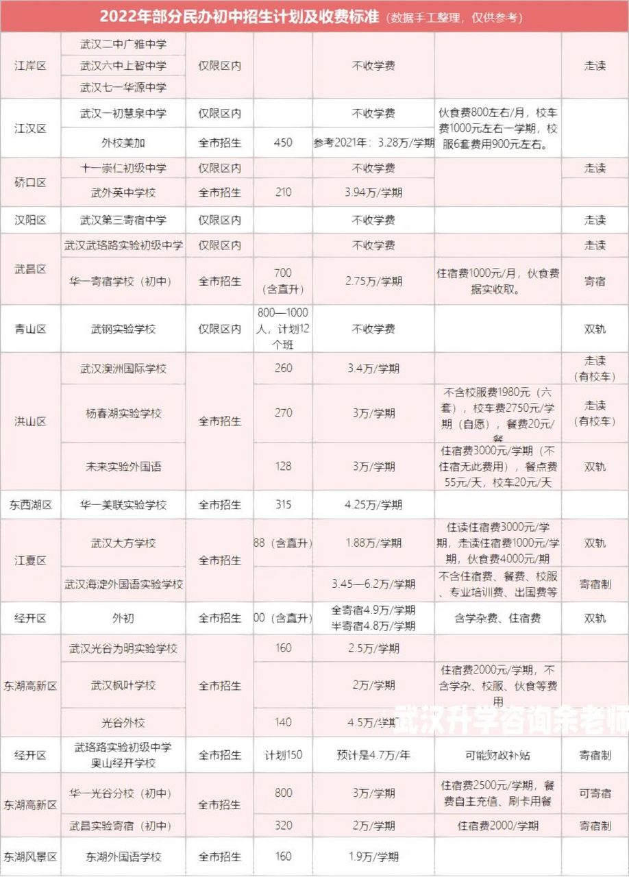 武汉民办中小学招生计划,学费汇总!2023 今天余老师