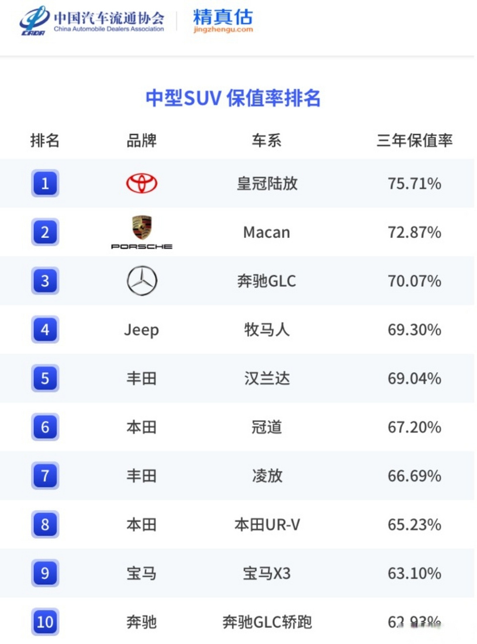 上半年中型suv保值率榜单 奔驰glc第三 汉兰达第五          进入7