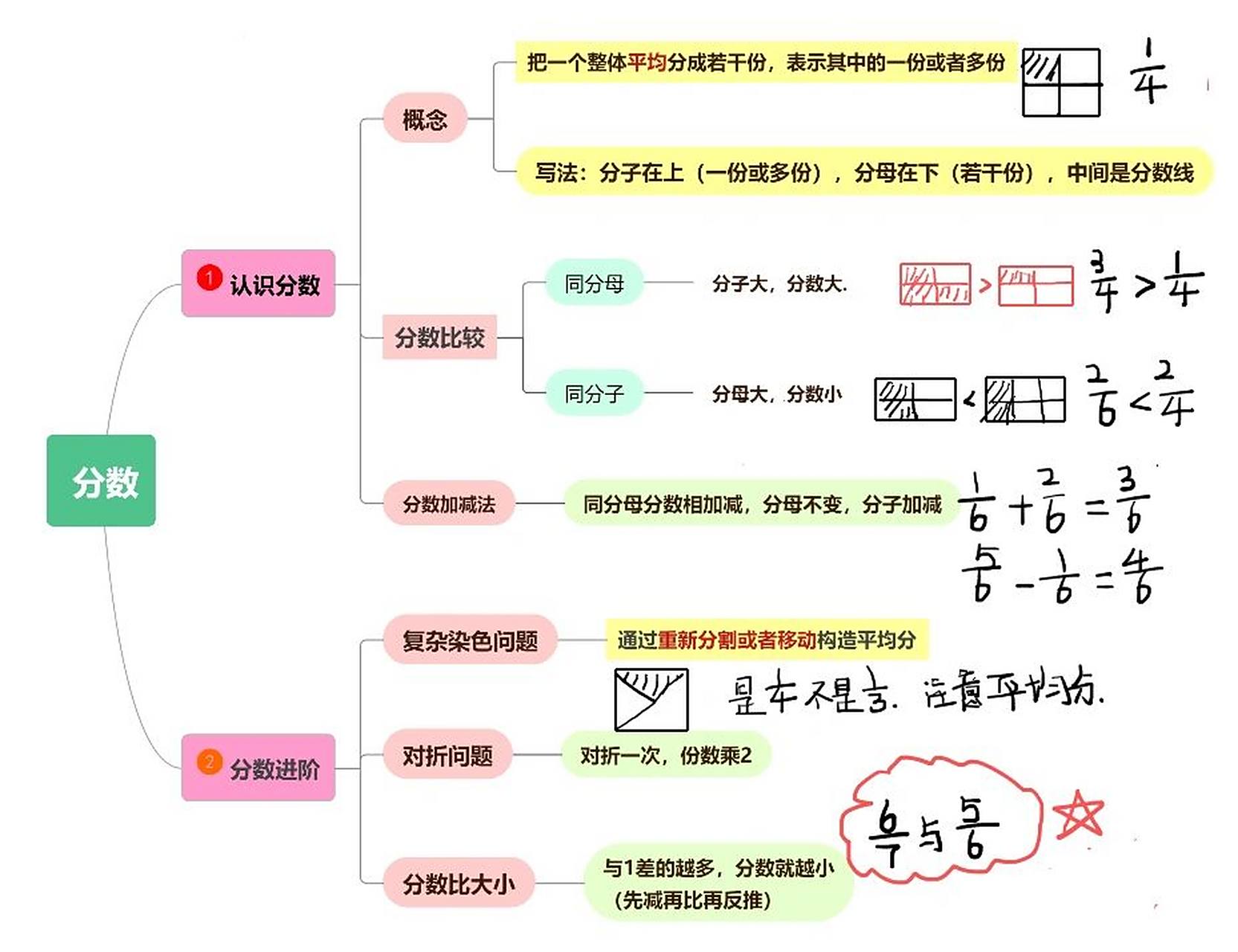 三年级必看:分数思维导图 20题 分数分为基础和进阶,人教接触早,北师
