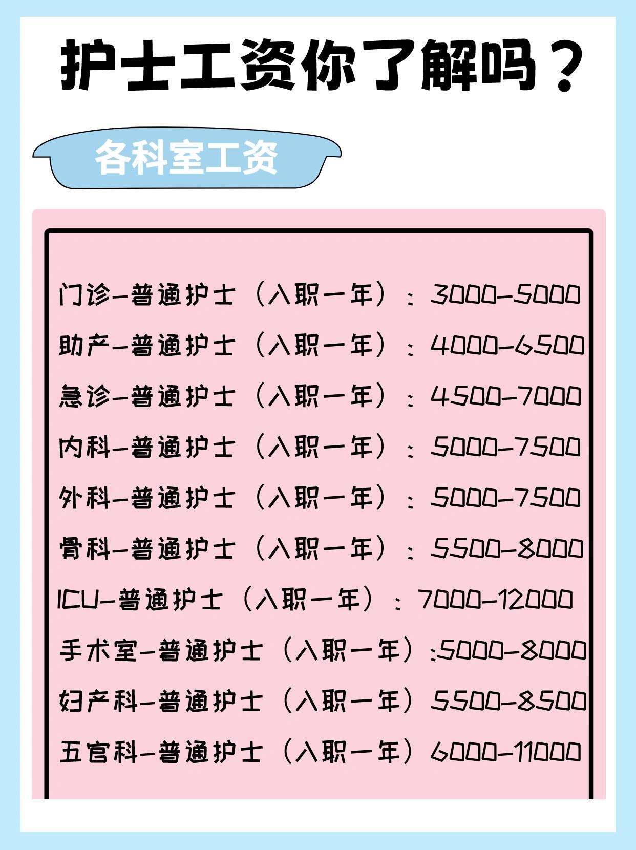 护士等级越高工资越高,当然也会受城市和医院的影响 执业注册也