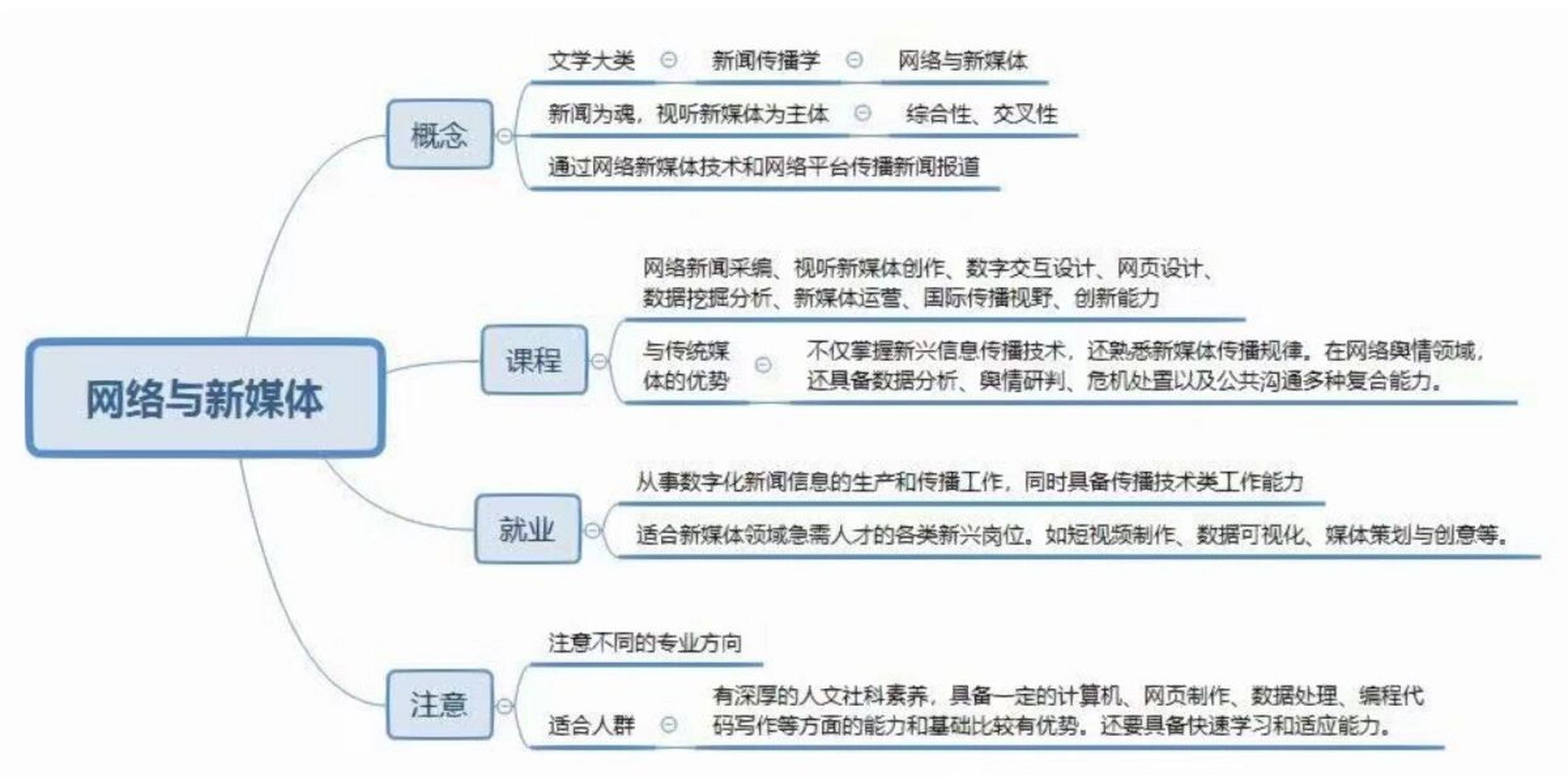 高考专业介绍—网络与新媒体 网络与新媒体专业是对2011年开始招生的