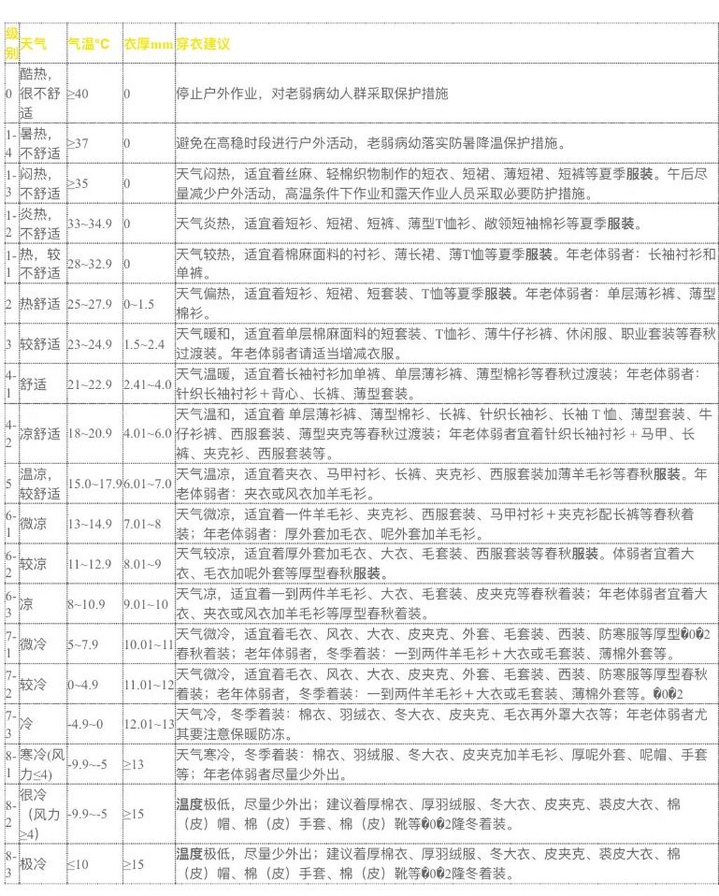 穿衣指数与温度对照表